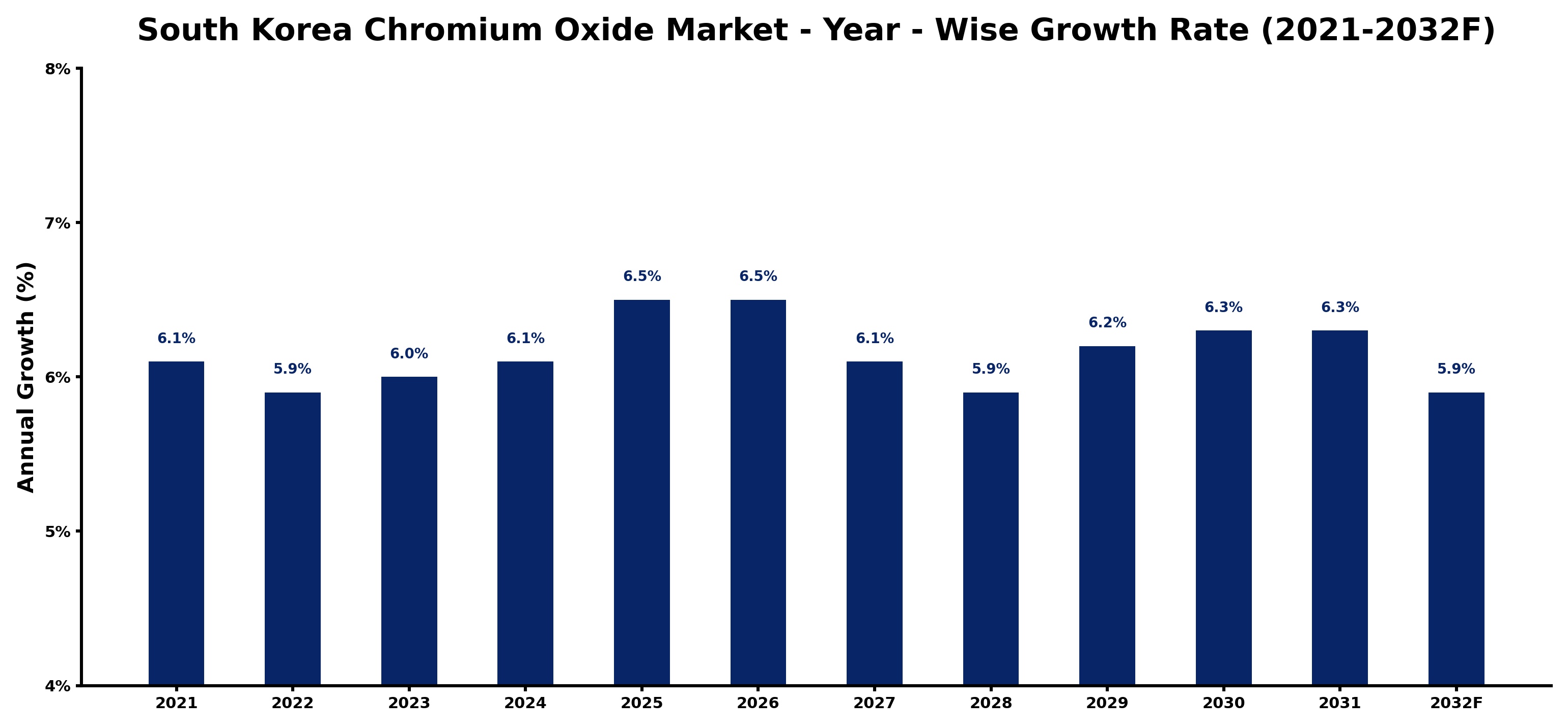South Korea Chromium Oxide Market Year-wise Growth Rate and Key Drivers