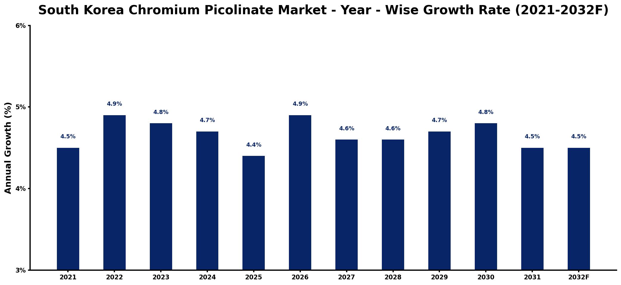 South Korea Chromium Picolinate Market Year-wise Growth Rate and Key Drivers