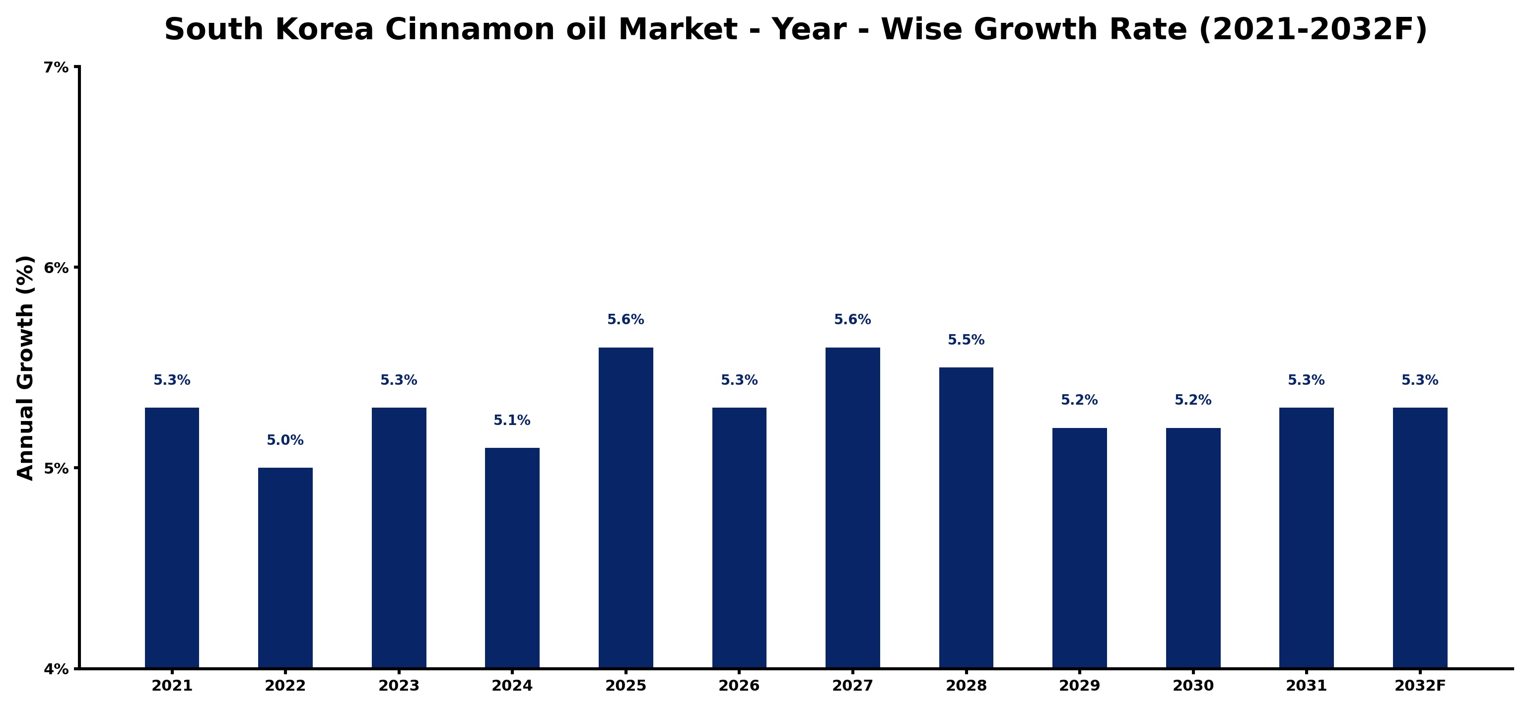 South Korea Cinnamon oil Market Year-wise Growth Rate and Key Drivers