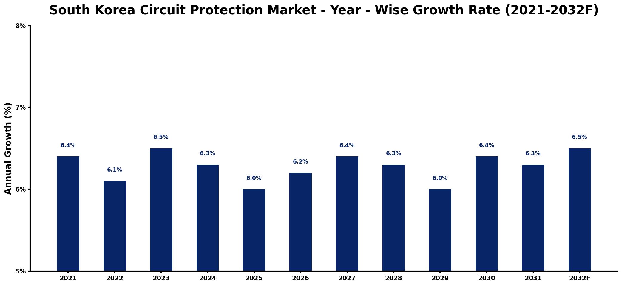 South Korea Circuit Protection Market Year-wise Growth Rate and Key Drivers