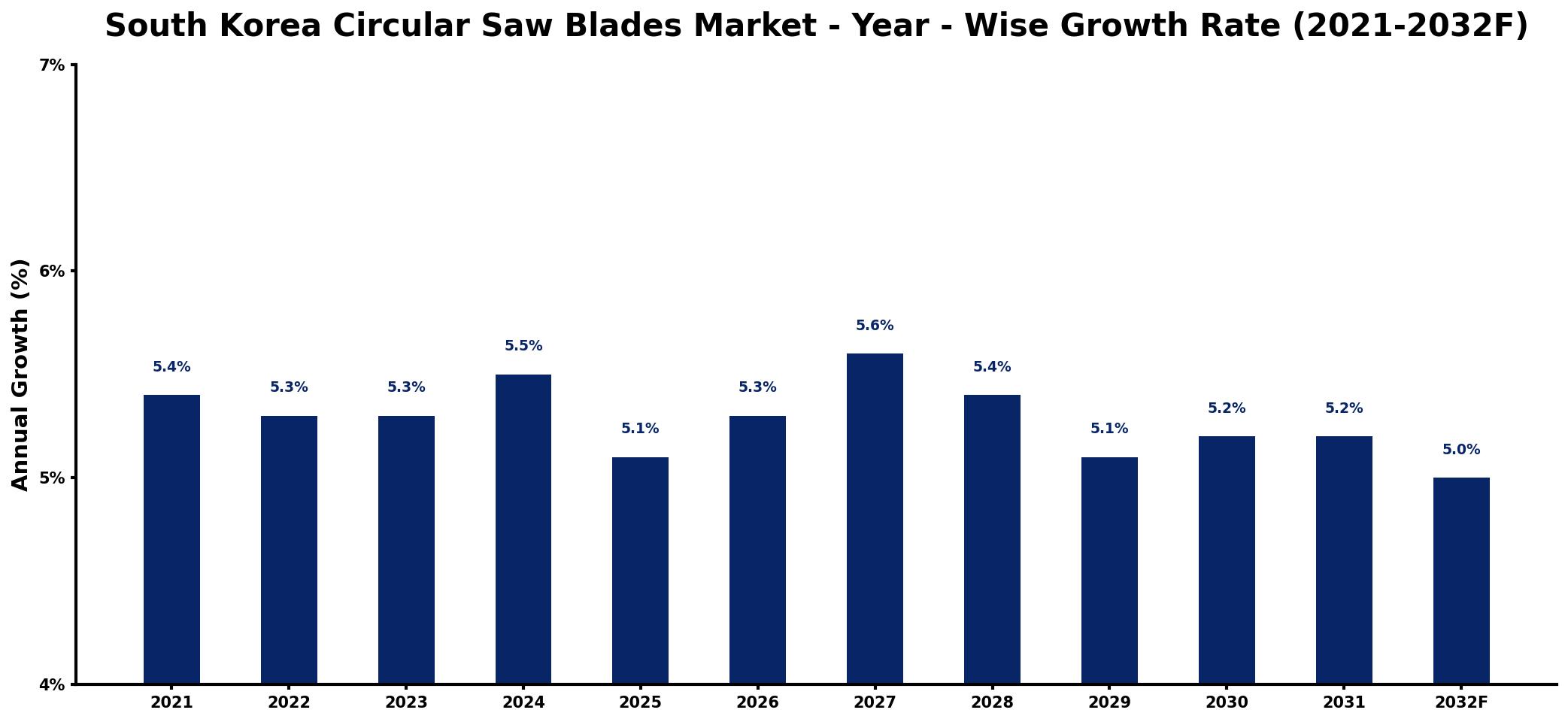 South Korea Circular Saw Blades Market Year-wise Growth Rate and Key Drivers