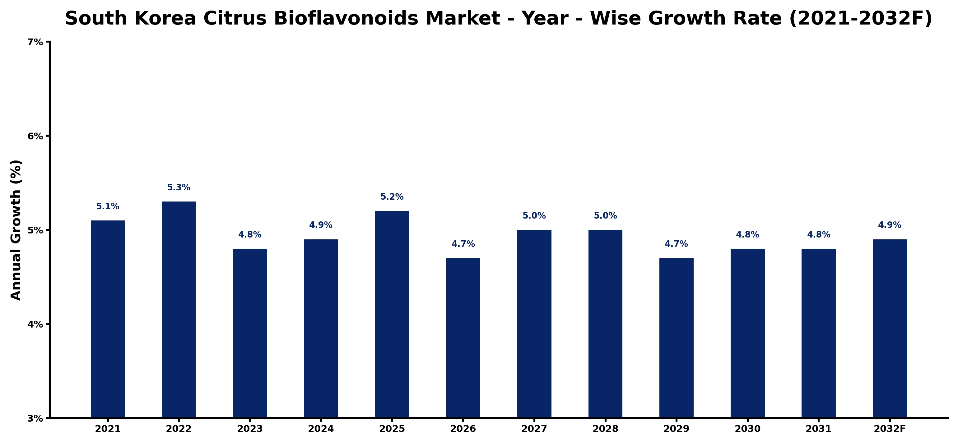 South Korea Citrus Bioflavonoids Market Year-wise Growth Rate and Key Drivers