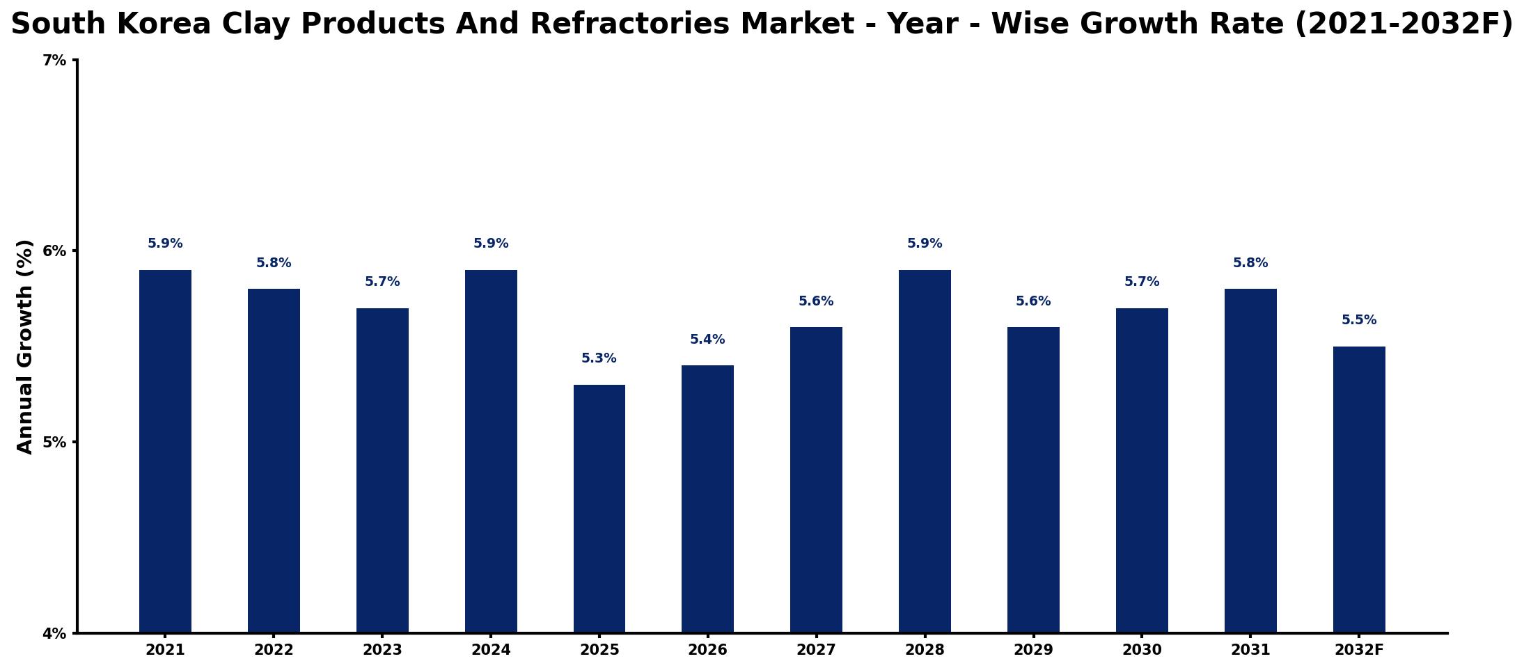 South Korea Clay Products And Refractories Market Year-wise Growth Rate and Key Drivers