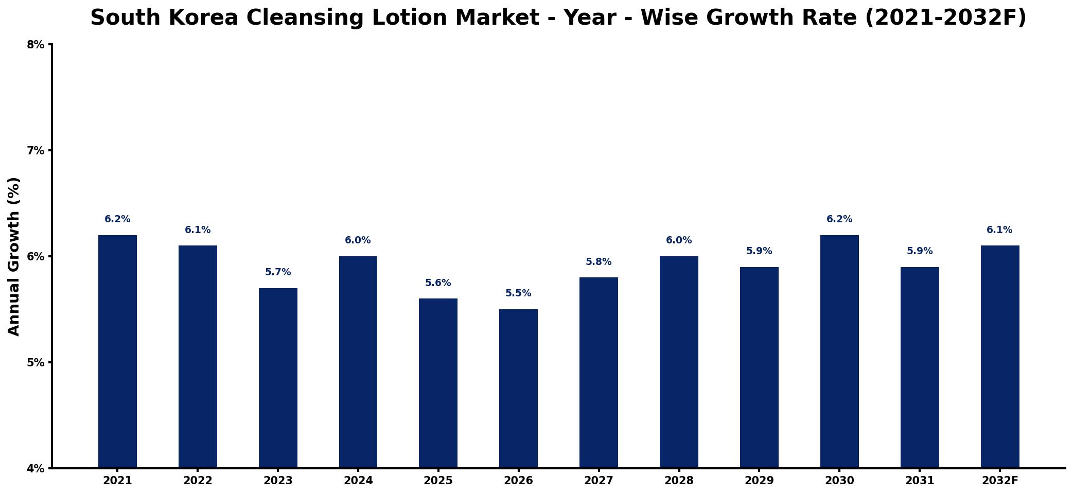 South Korea Cleansing Lotion Market Year-wise Growth Rate and Key Drivers