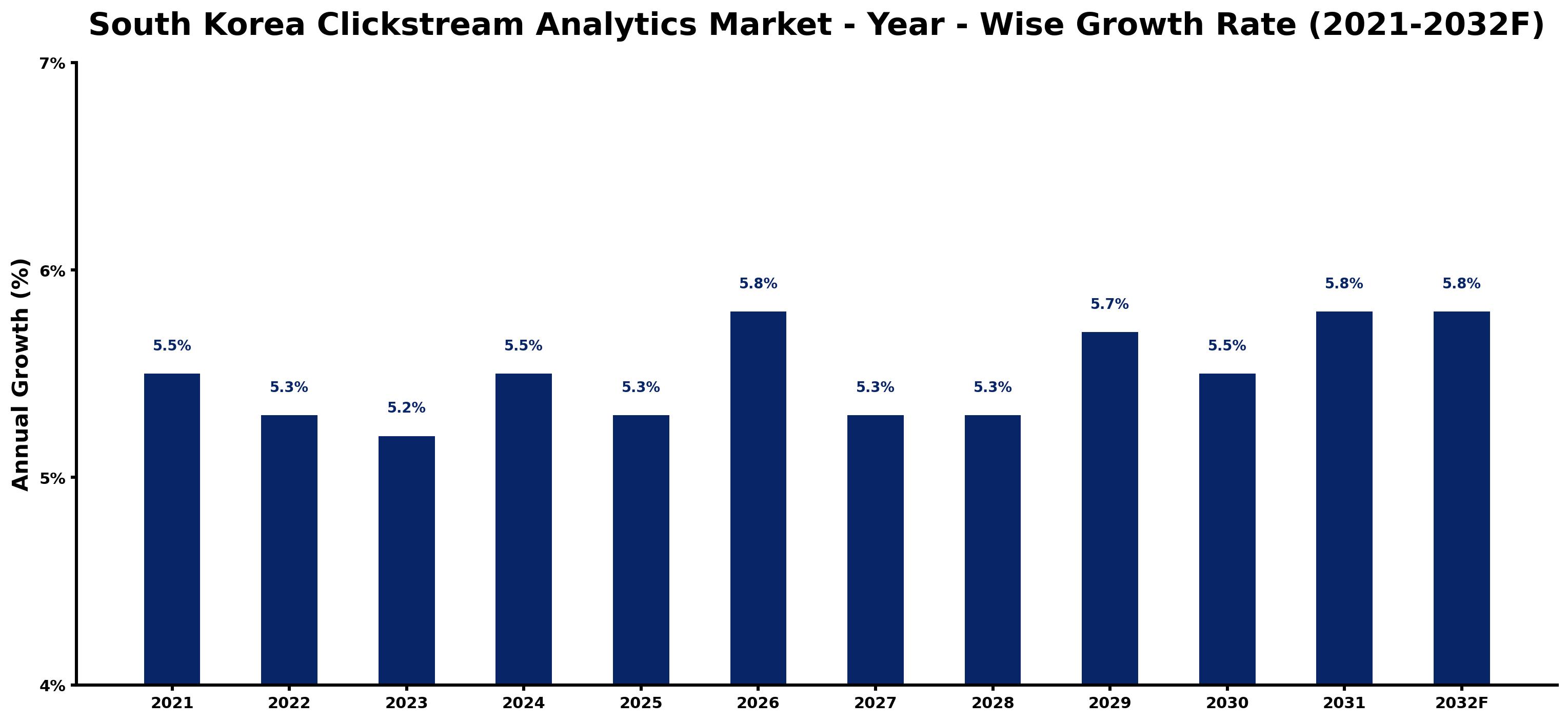 South Korea Clickstream Analytics Market Year-wise Growth Rate and Key Drivers