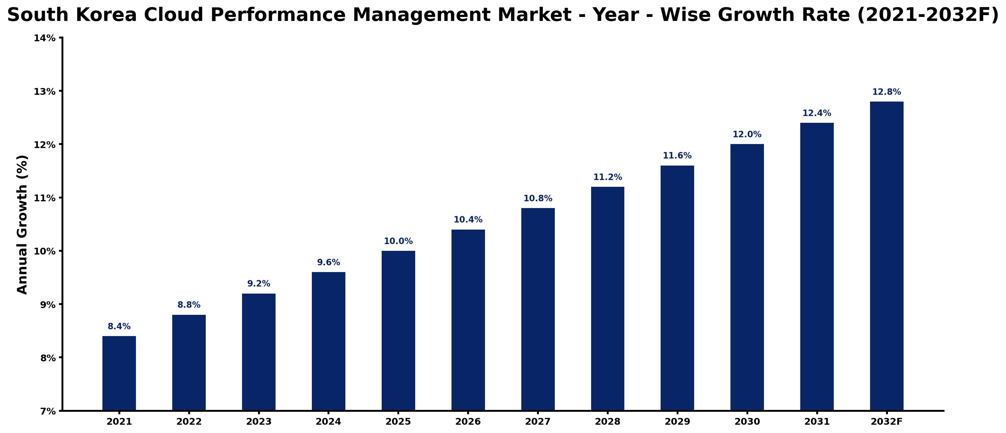 South Korea Cloud Performance Management Market Year-wise Growth Rate and Key Drivers