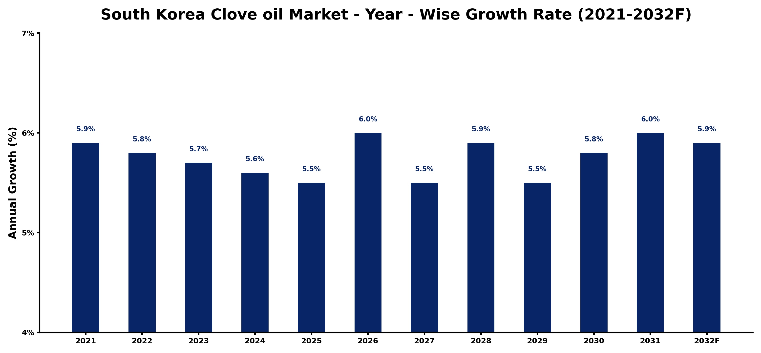 South Korea Clove oil Market Year-wise Growth Rate and Key Drivers
