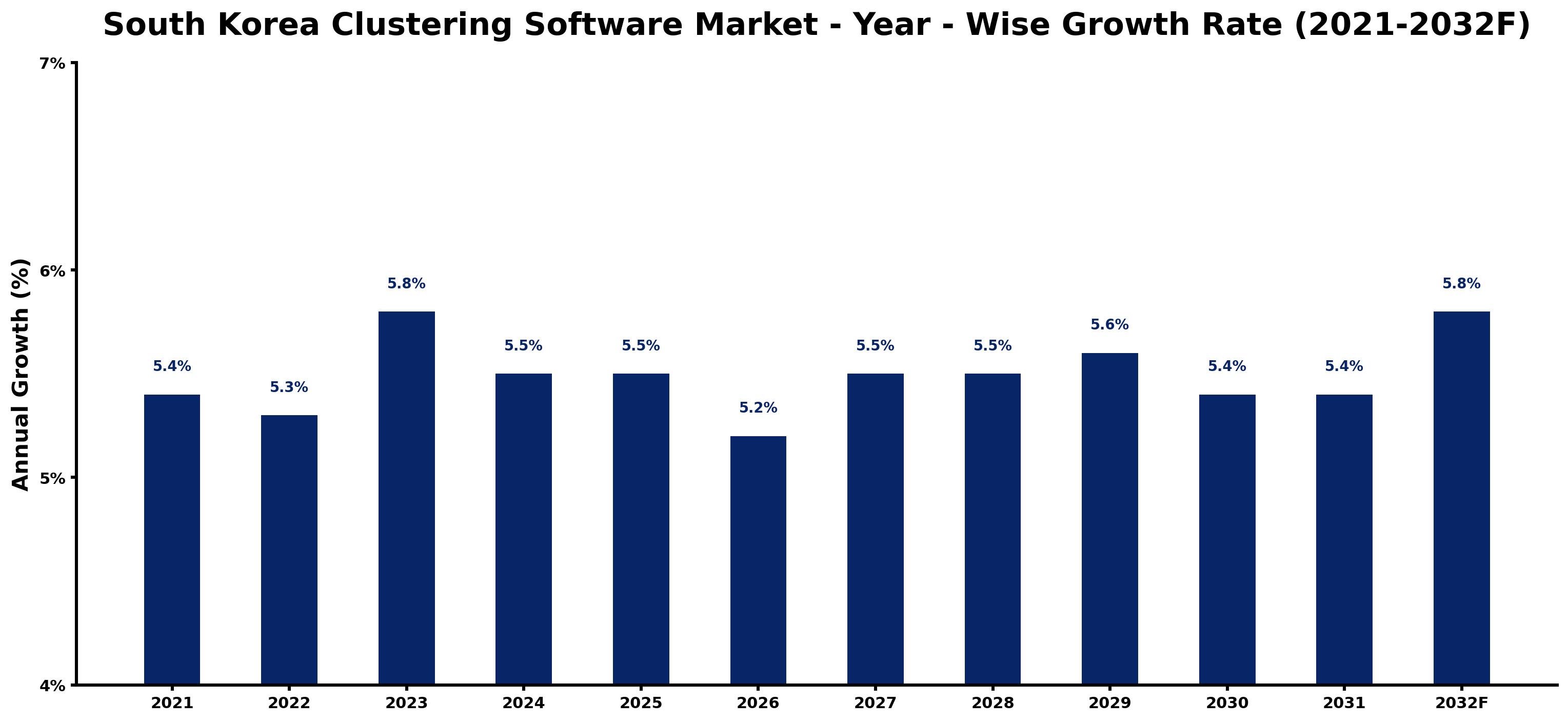 South Korea Clustering Software Market Year-wise Growth Rate and Key Drivers