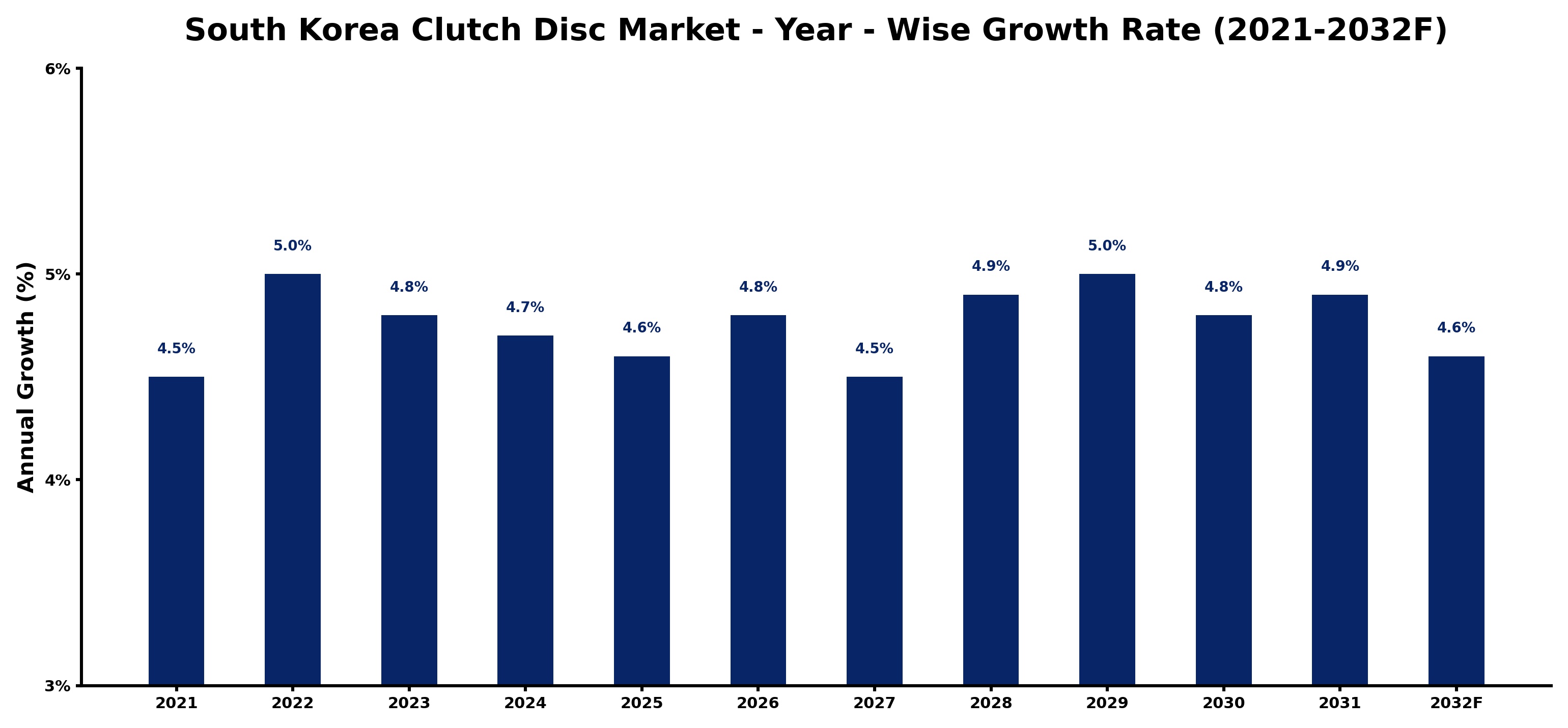South Korea Clutch Disc Market Year-wise Growth Rate and Key Drivers