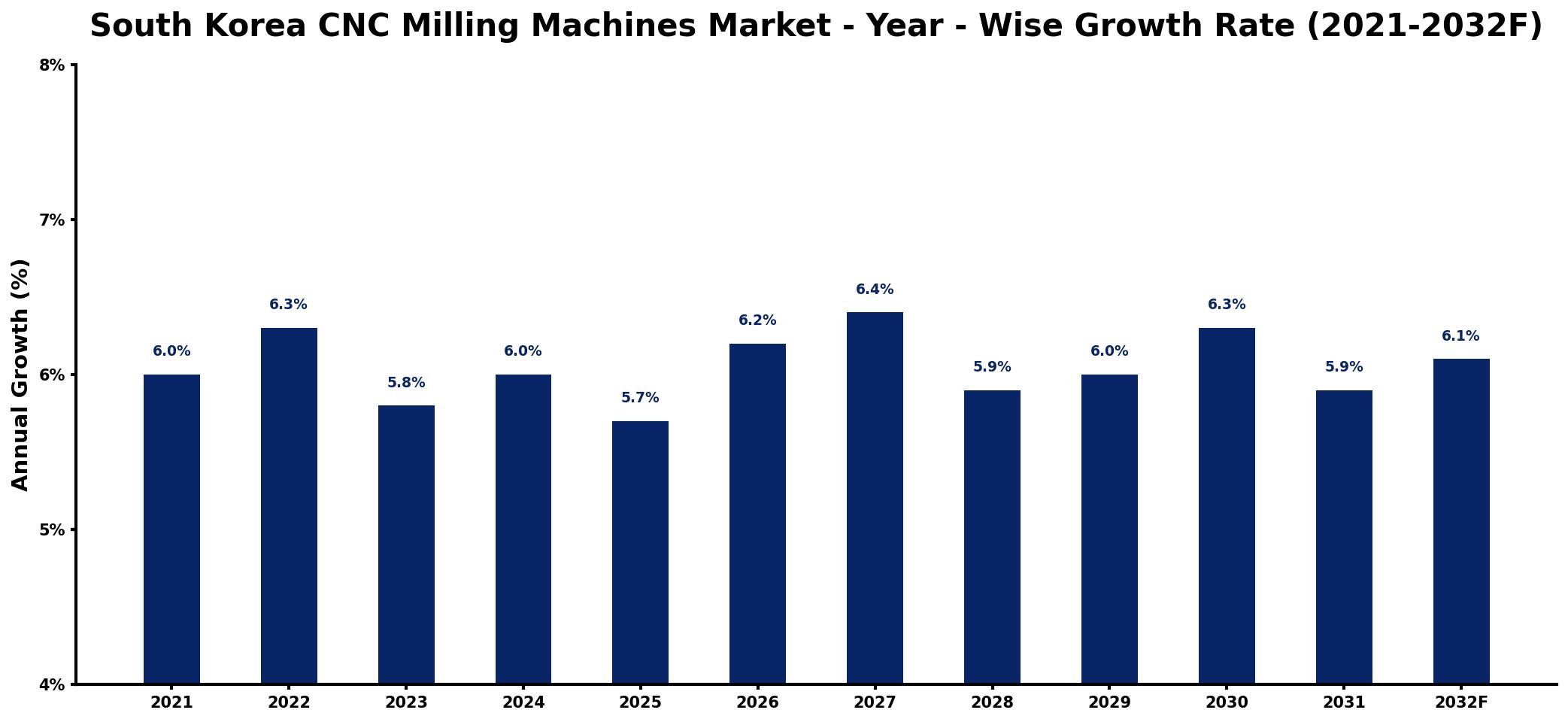 South Korea CNC Milling Machines Market Year-wise Growth Rate and Key Drivers
