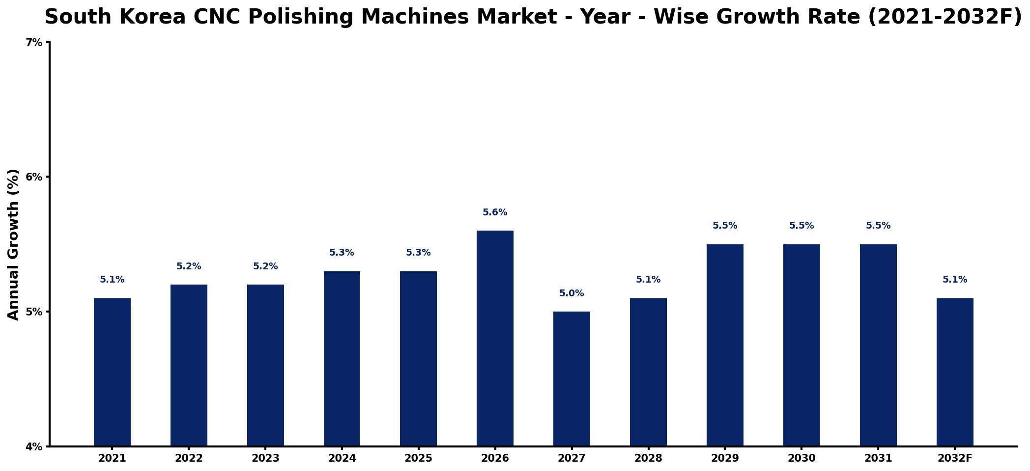 South Korea CNC Polishing Machines Market Year-wise Growth Rate and Key Drivers
