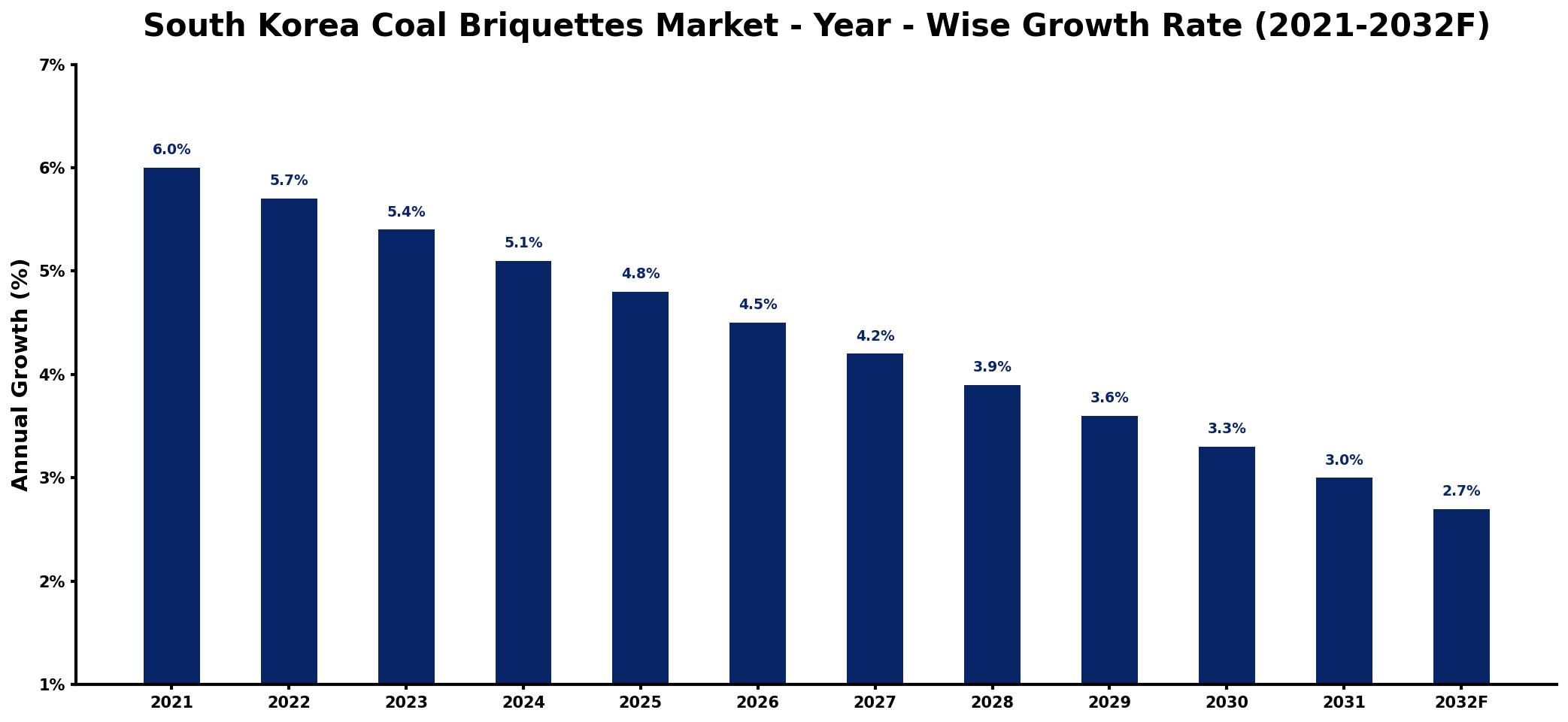 South Korea Coal Briquettes Market Year-wise Growth Rate and Key Drivers