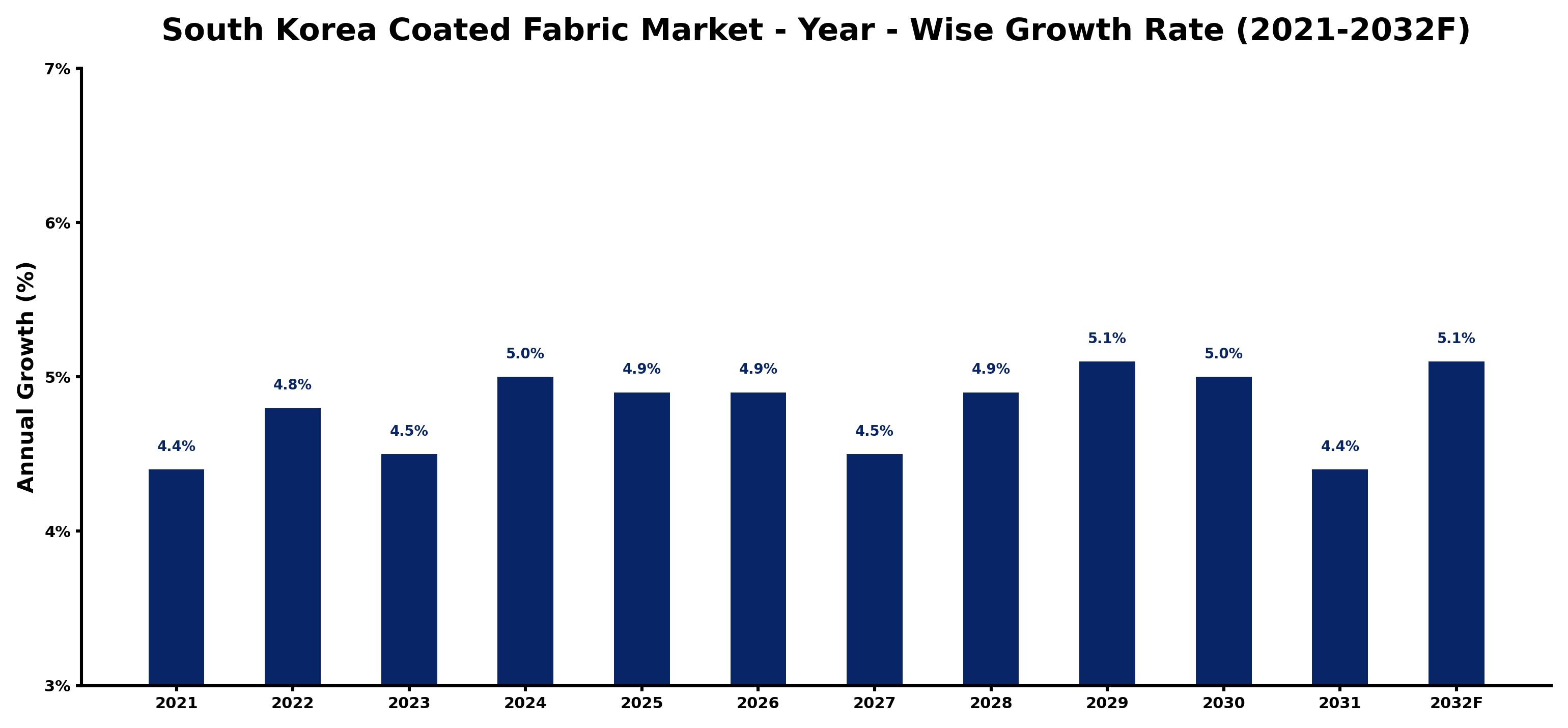 South Korea Coated Fabric Market Year-wise Growth Rate and Key Drivers