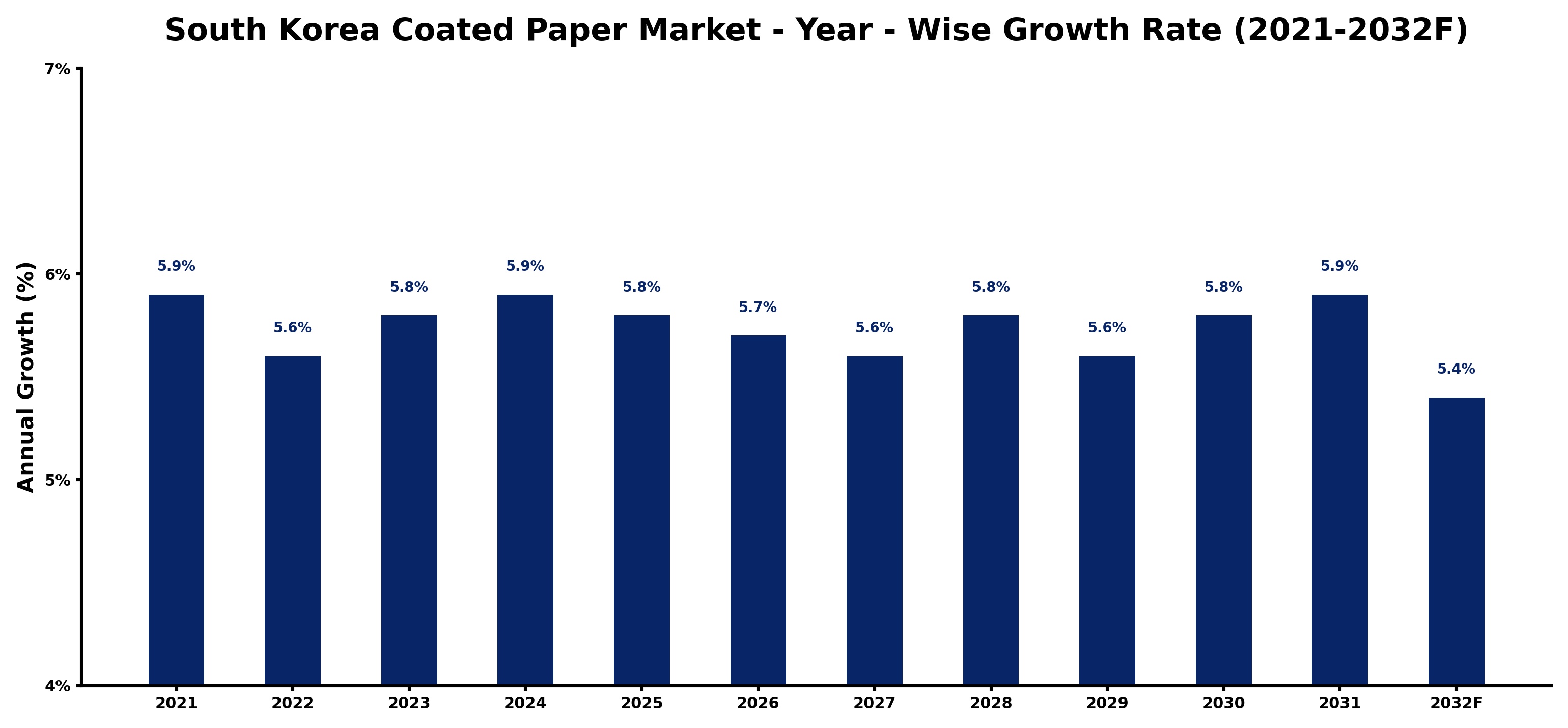 South Korea Coated Paper Market Year-wise Growth Rate and Key Drivers