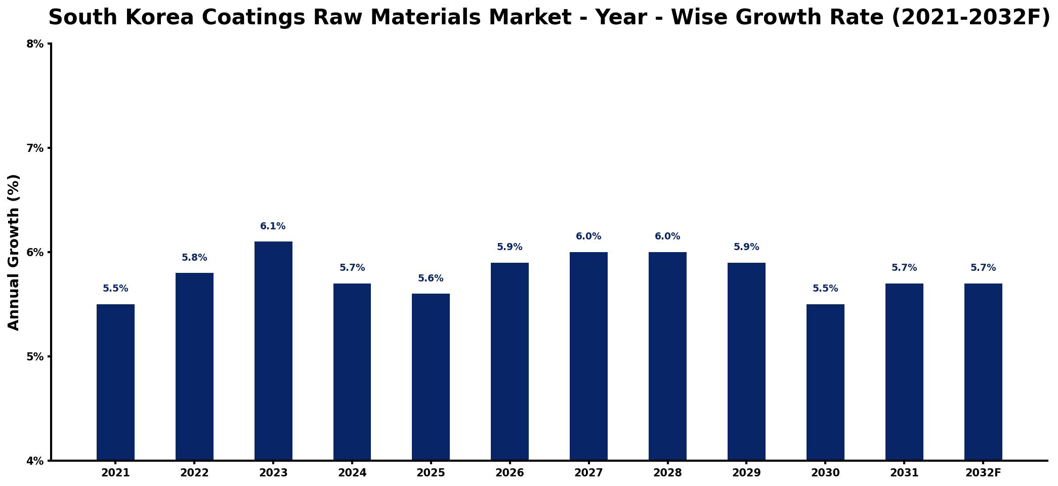South Korea Coatings Raw Materials Market Year-wise Growth Rate and Key Drivers