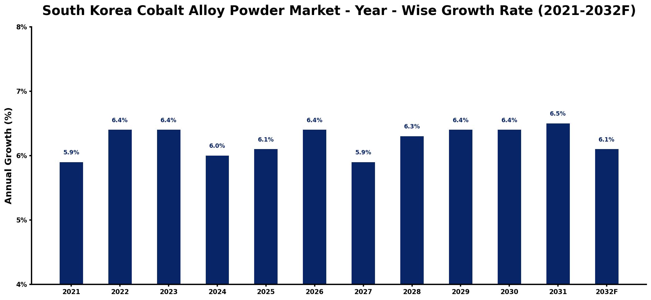 South Korea Cobalt Alloy Powder Market Year-wise Growth Rate and Key Drivers