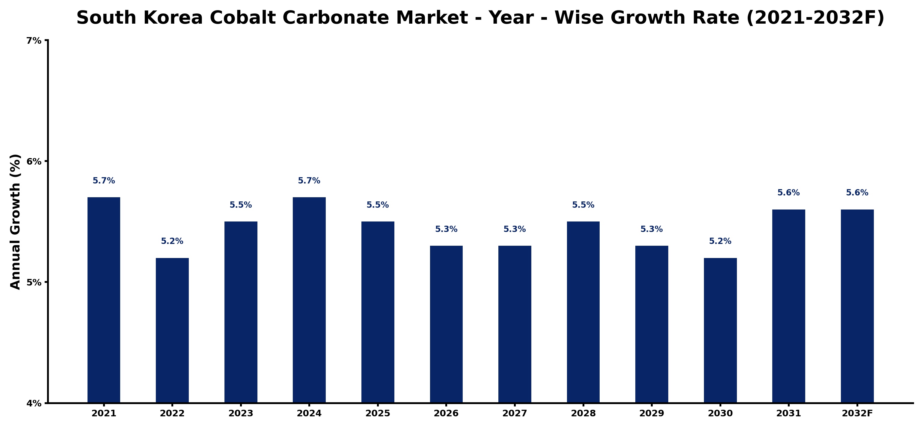 South Korea Cobalt Carbonate Market Year-wise Growth Rate and Key Drivers