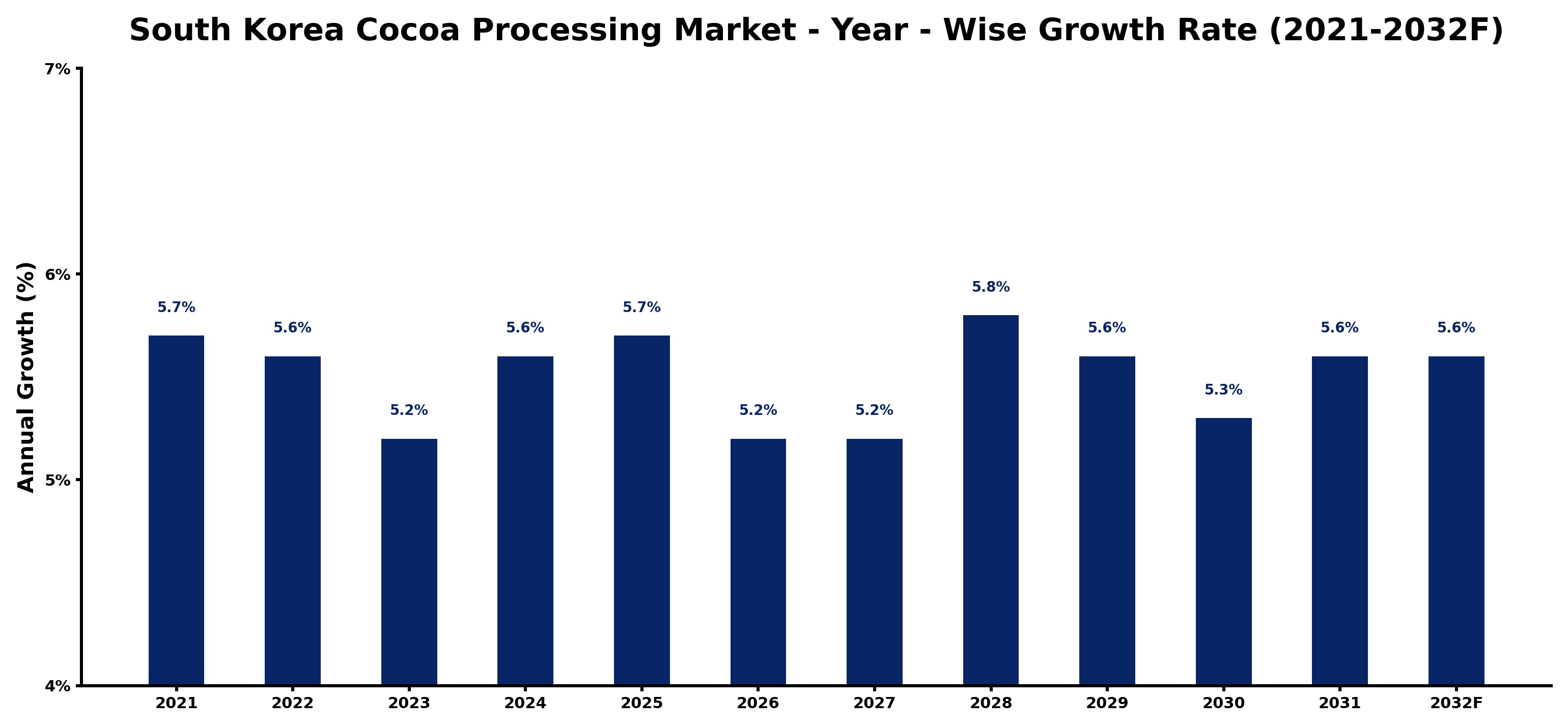 South Korea Cocoa Processing Market Year-wise Growth Rate and Key Drivers