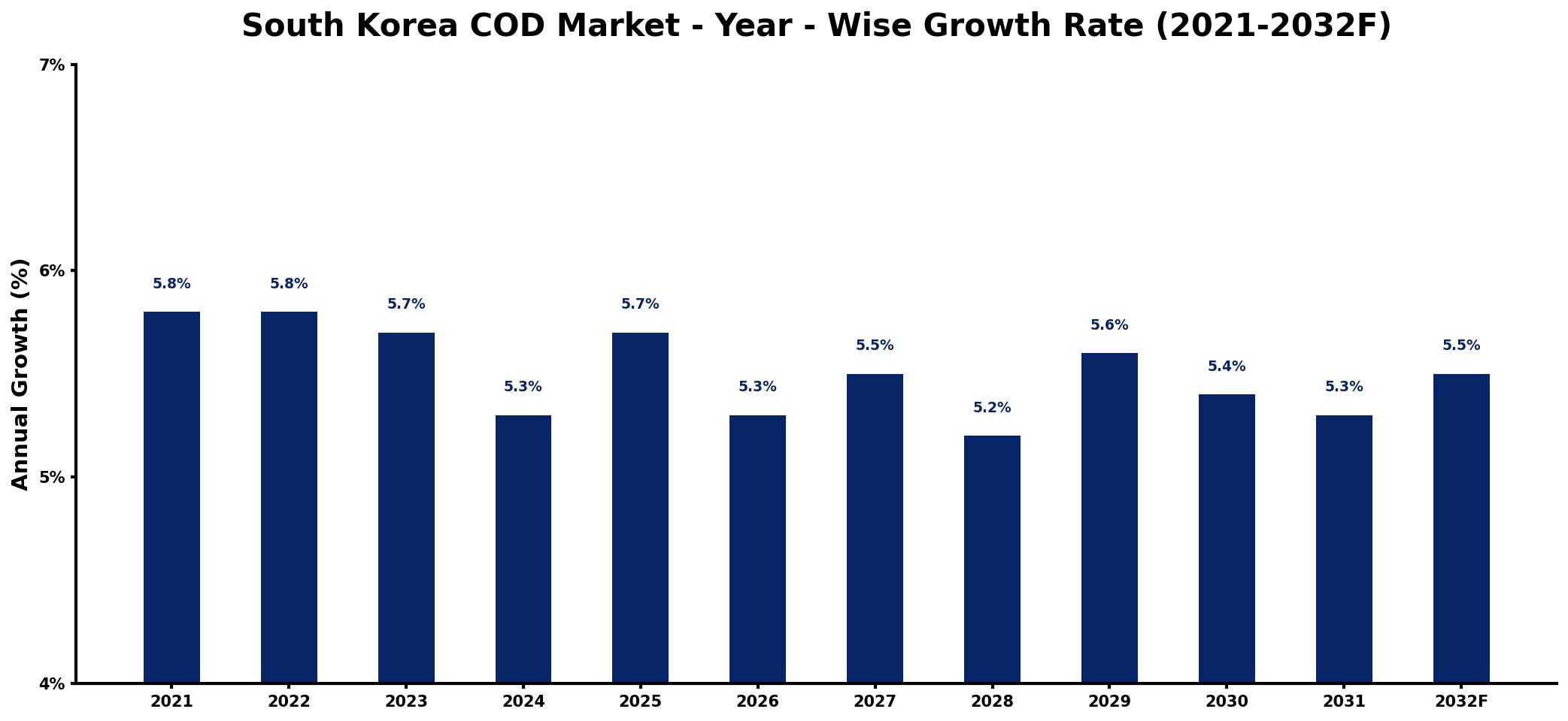 South Korea COD Market Year-wise Growth Rate and Key Drivers