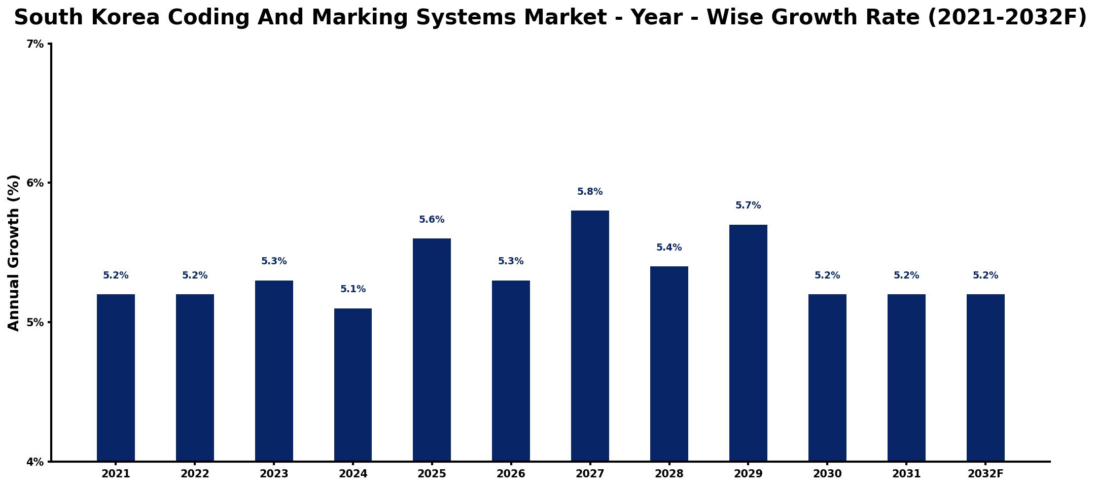 South Korea Coding And Marking Systems Market Year-wise Growth Rate and Key Drivers