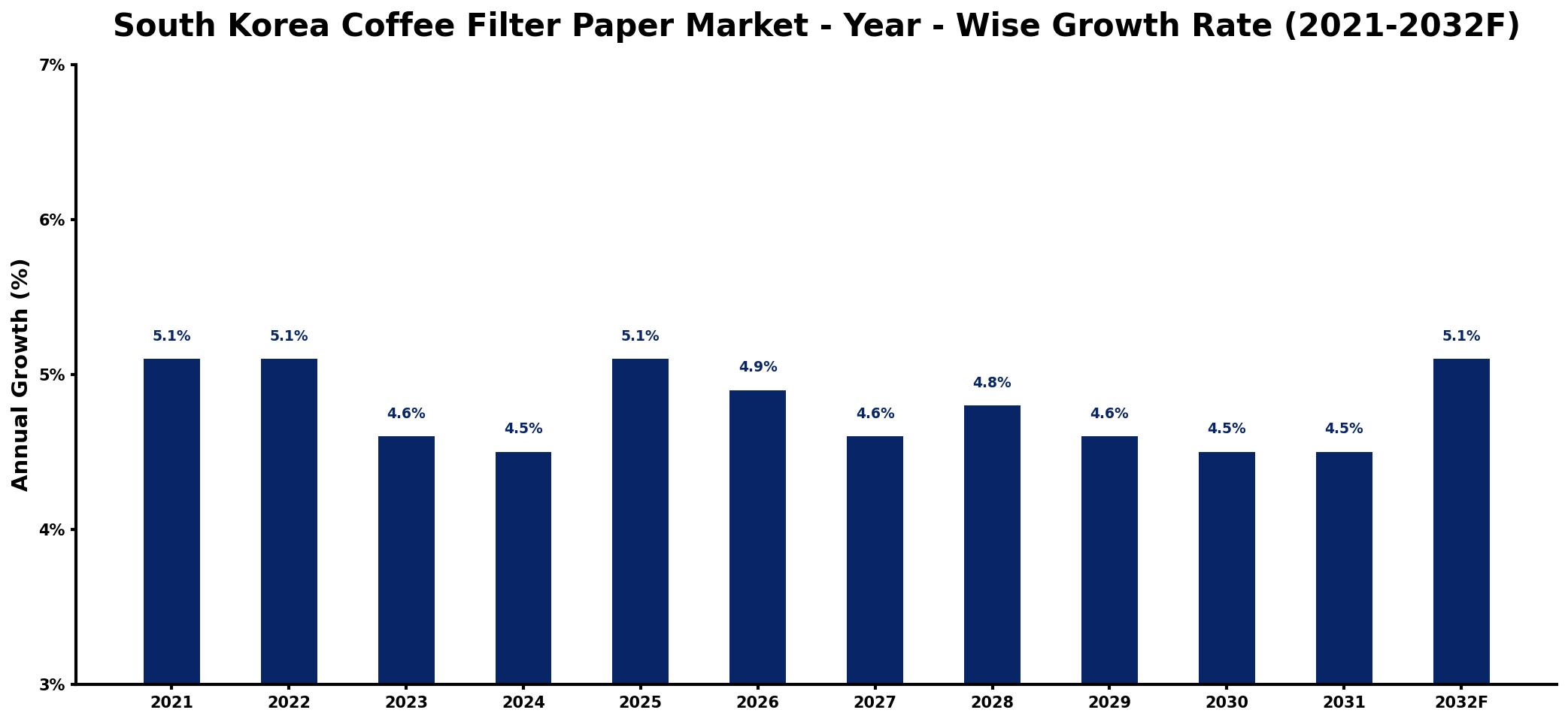 South Korea Coffee Filter Paper Market Year-wise Growth Rate and Key Drivers