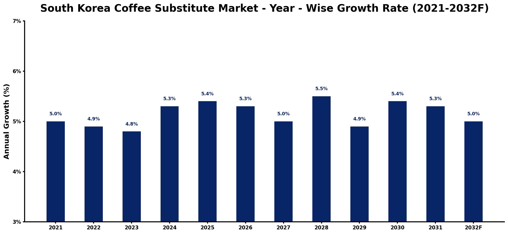South Korea Coffee Substitute Market Year-wise Growth Rate and Key Drivers