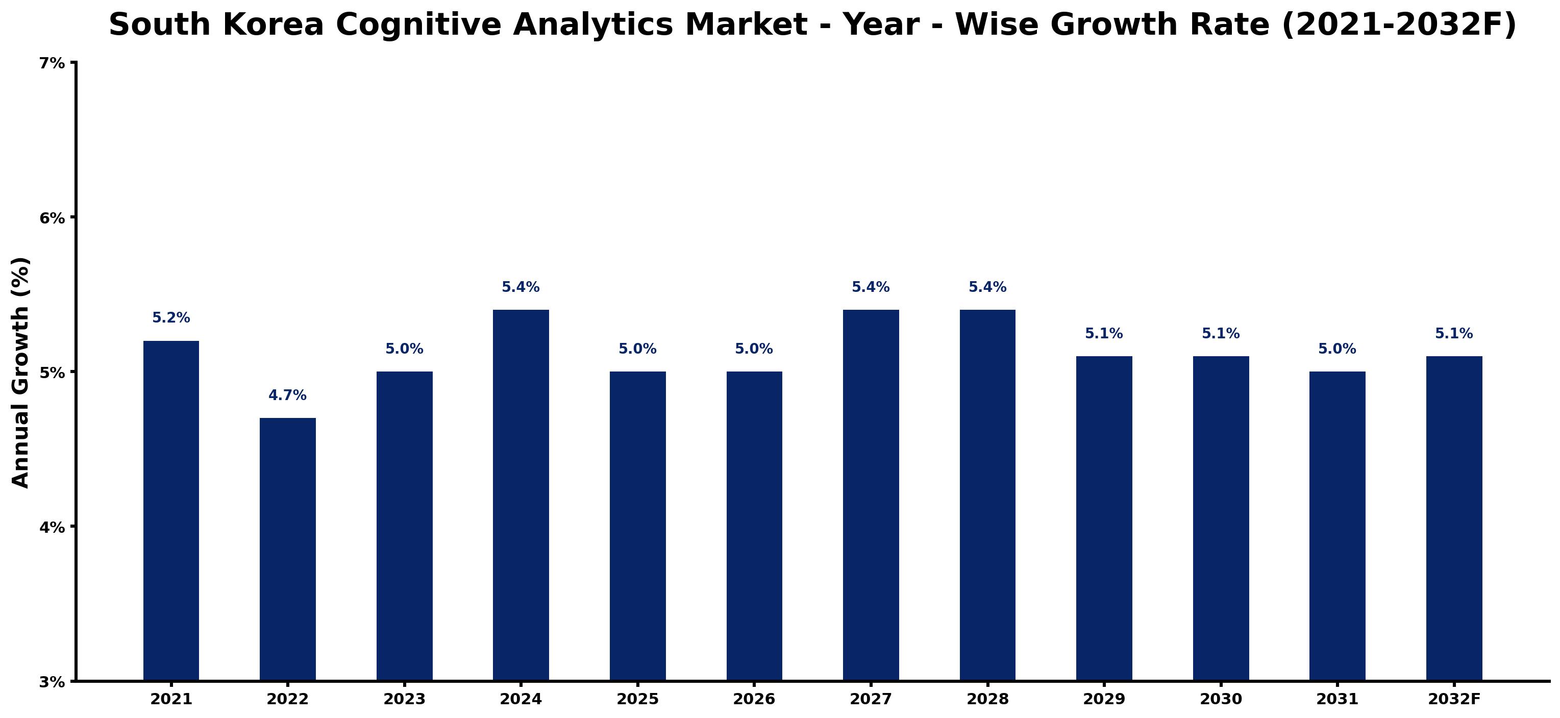 South Korea Cognitive Analytics Market Year-wise Growth Rate and Key Drivers