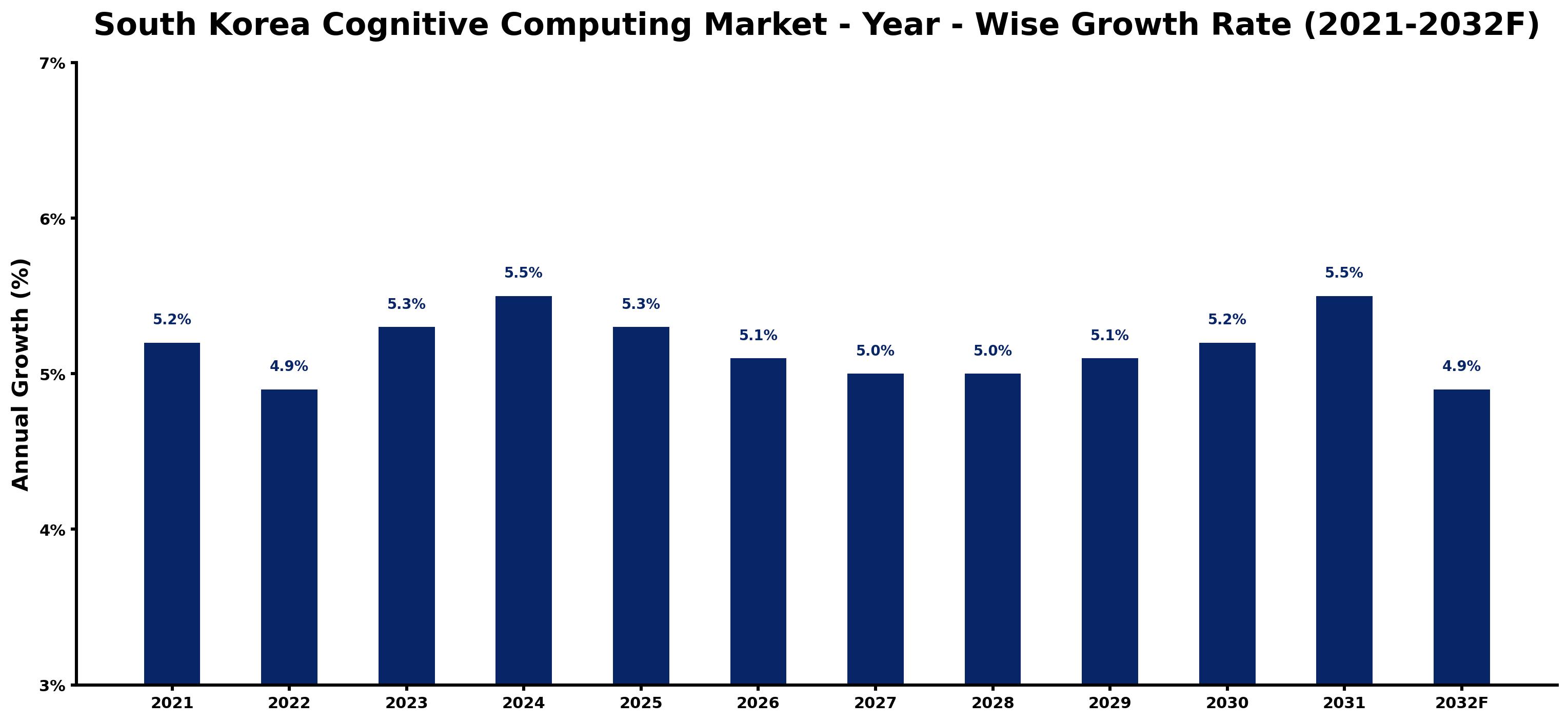 South Korea Cognitive Computing Market Year-wise Growth Rate and Key Drivers