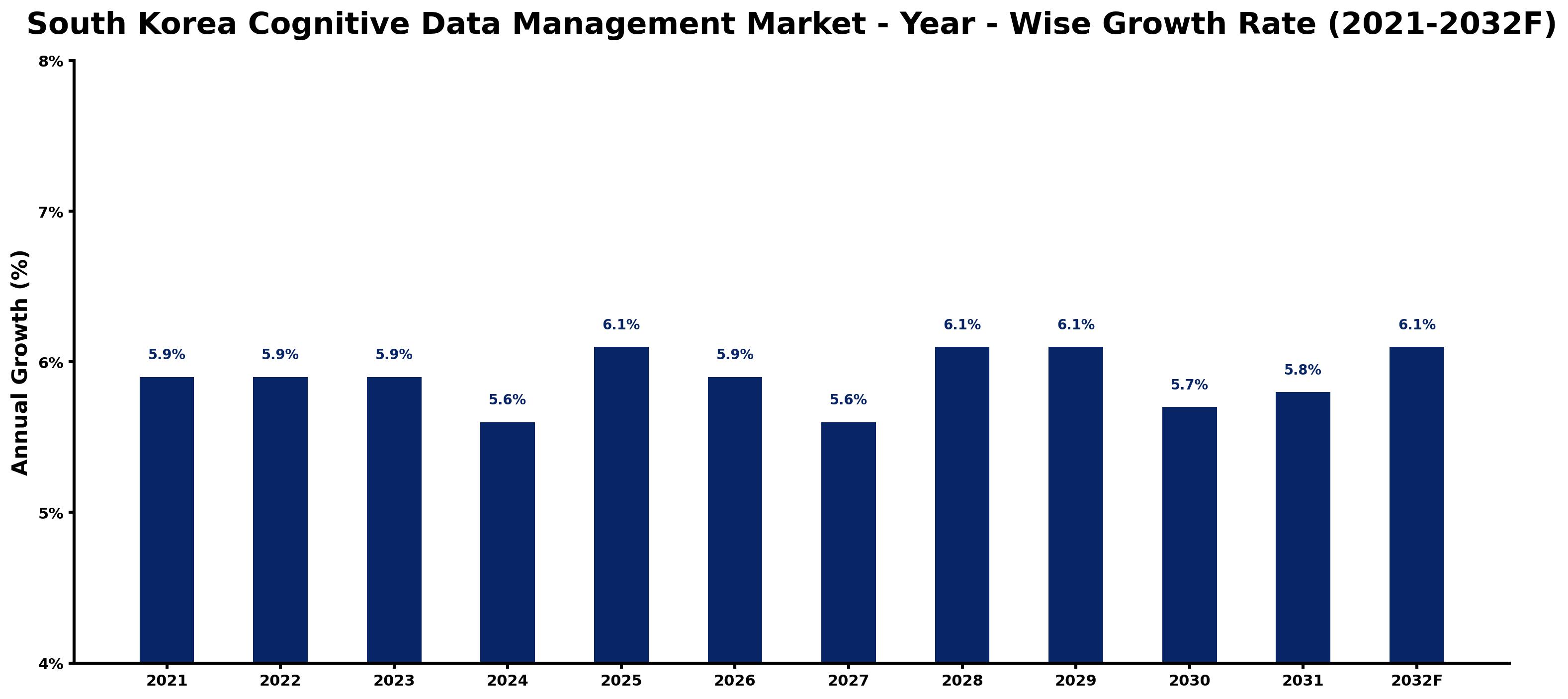 South Korea Cognitive Data Management Market Year-wise Growth Rate and Key Drivers