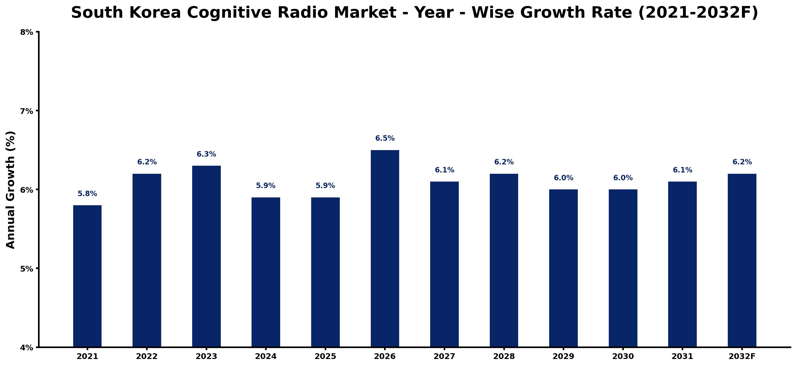 South Korea Cognitive Radio Market Year-wise Growth Rate and Key Drivers