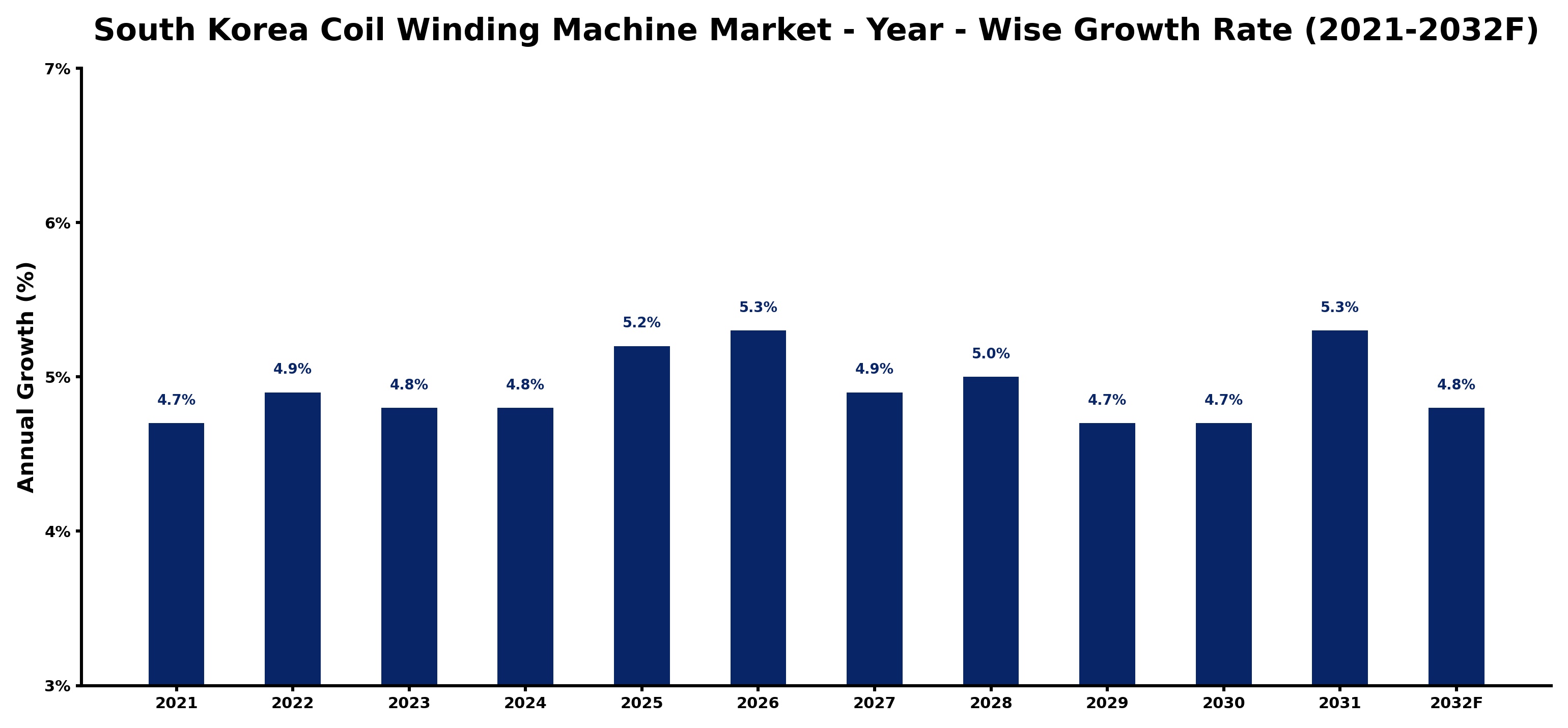 South Korea Coil Winding Machine Market Year-wise Growth Rate and Key Drivers