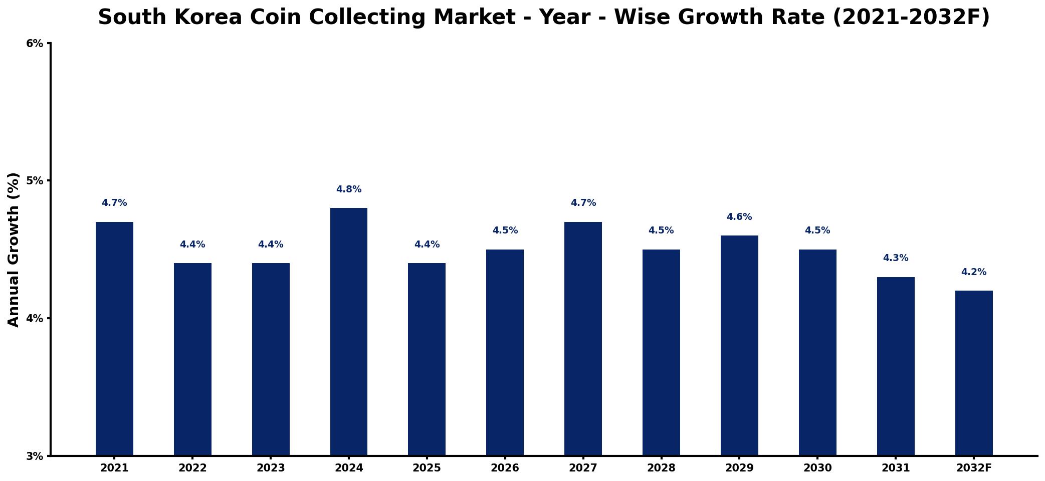 South Korea Coin Collecting Market Year-wise Growth Rate and Key Drivers