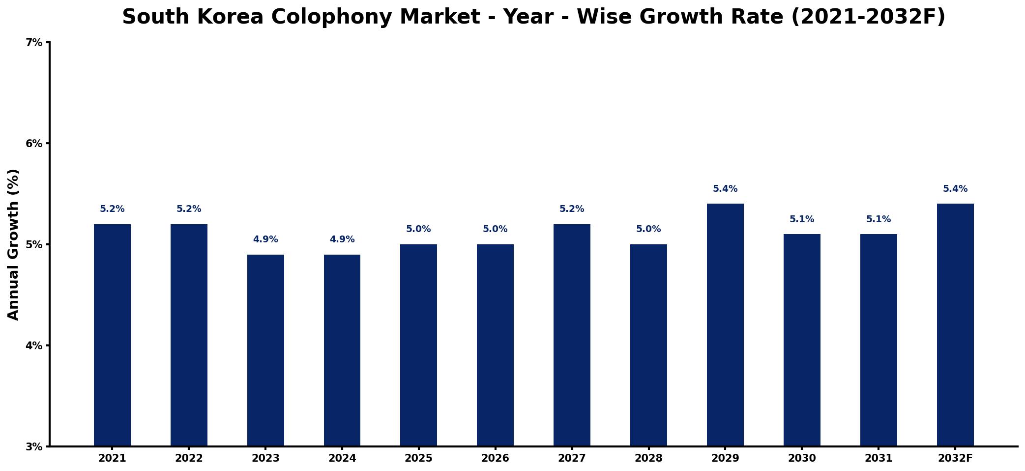 South Korea Colophony Market Year-wise Growth Rate and Key Drivers