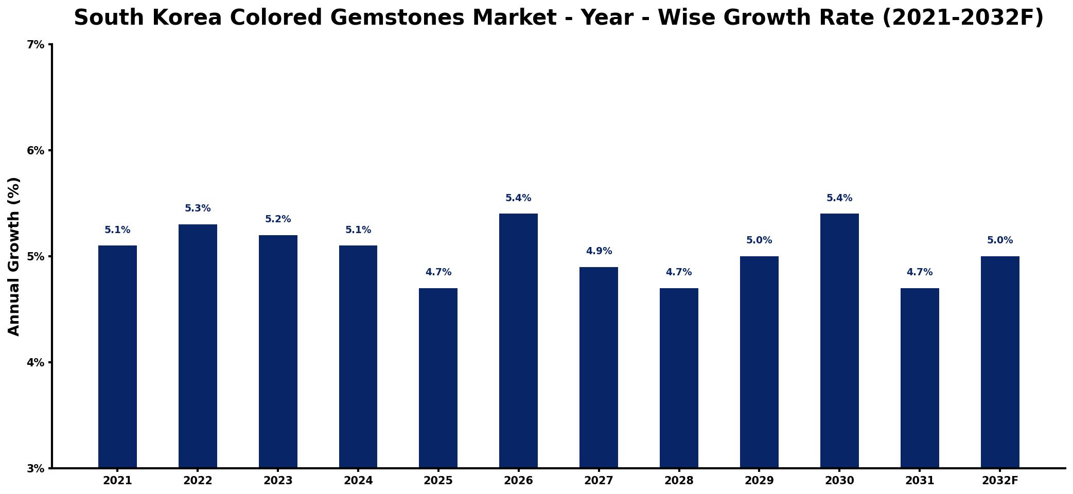 South Korea Colored Gemstones Market Year-wise Growth Rate and Key Drivers