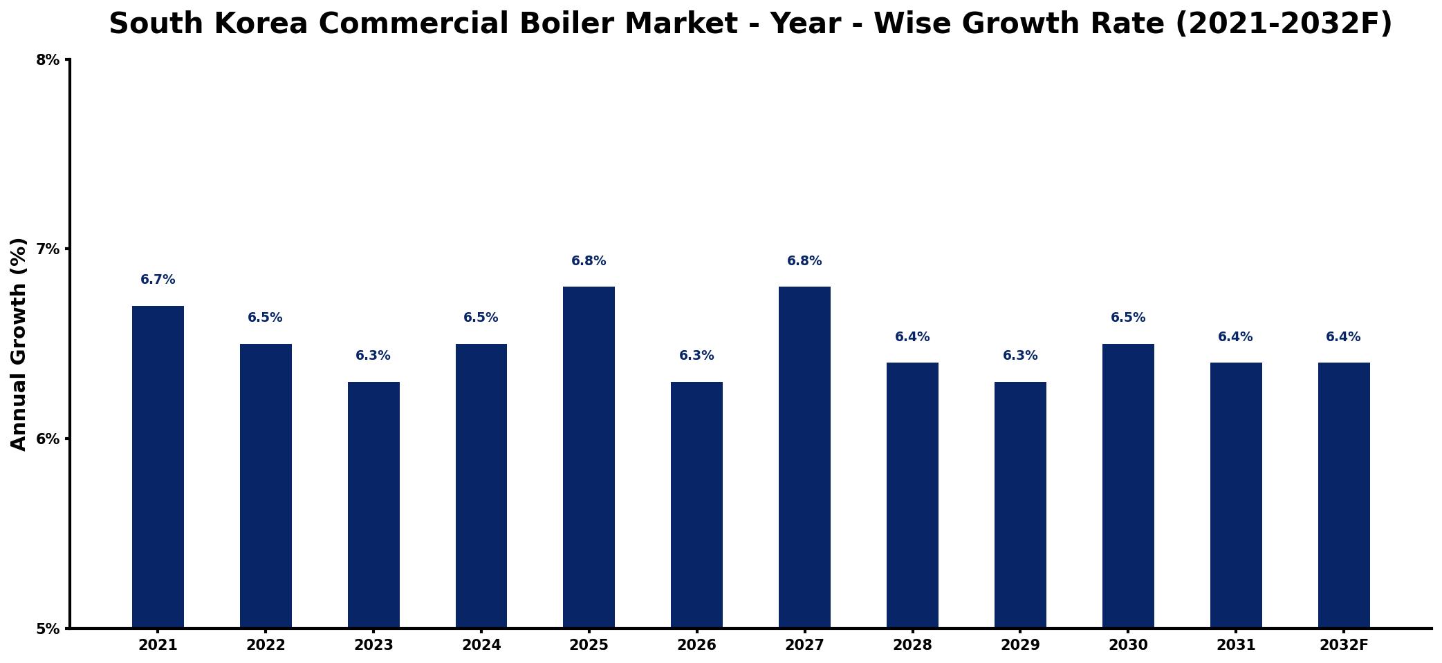 South Korea Commercial Boiler Market Year-wise Growth Rate and Key Drivers