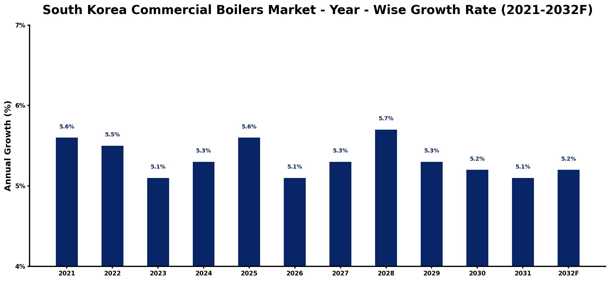 South Korea Commercial Boilers Market Year-wise Growth Rate and Key Drivers