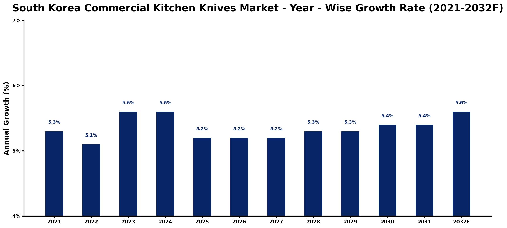 South Korea Commercial Kitchen Knives Market Year-wise Growth Rate and Key Drivers