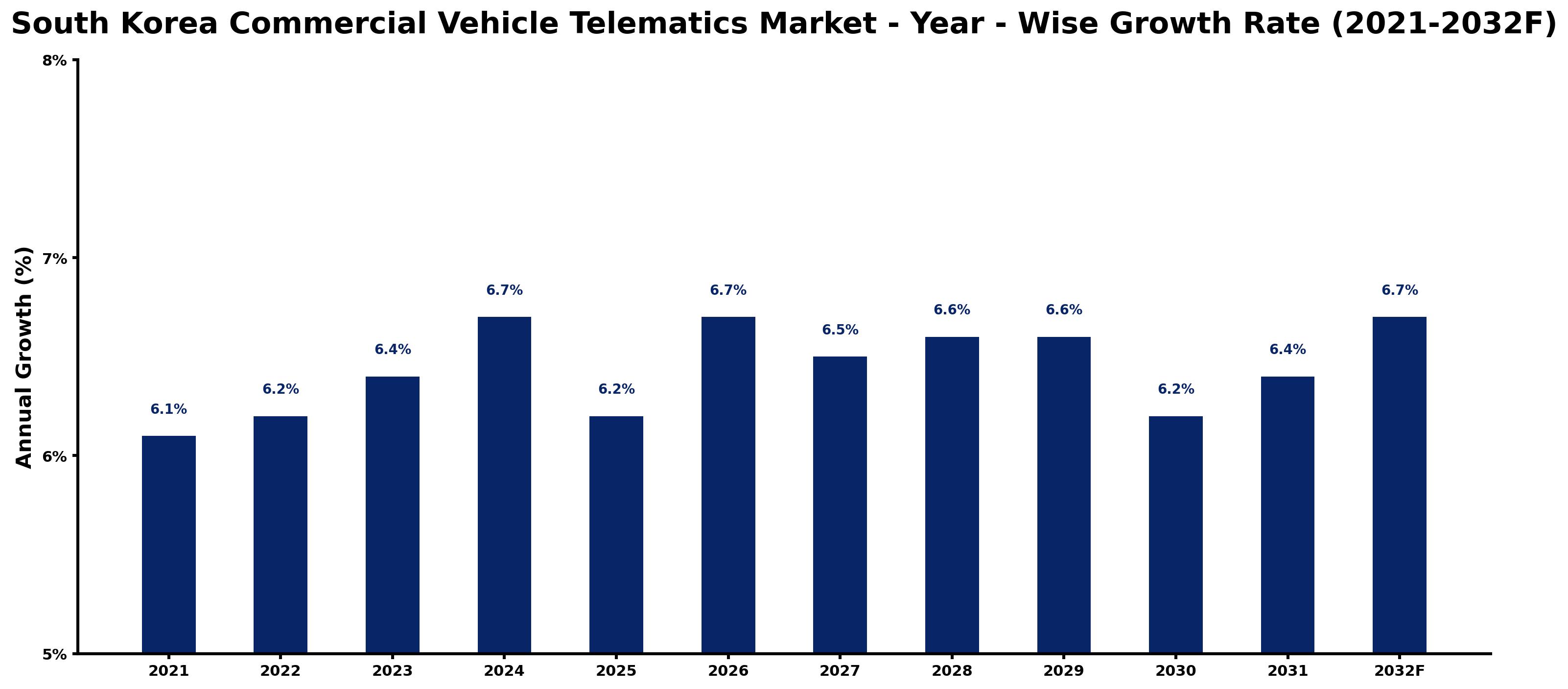 South Korea Commercial Vehicle Telematics Market Year-wise Growth Rate and Key Drivers