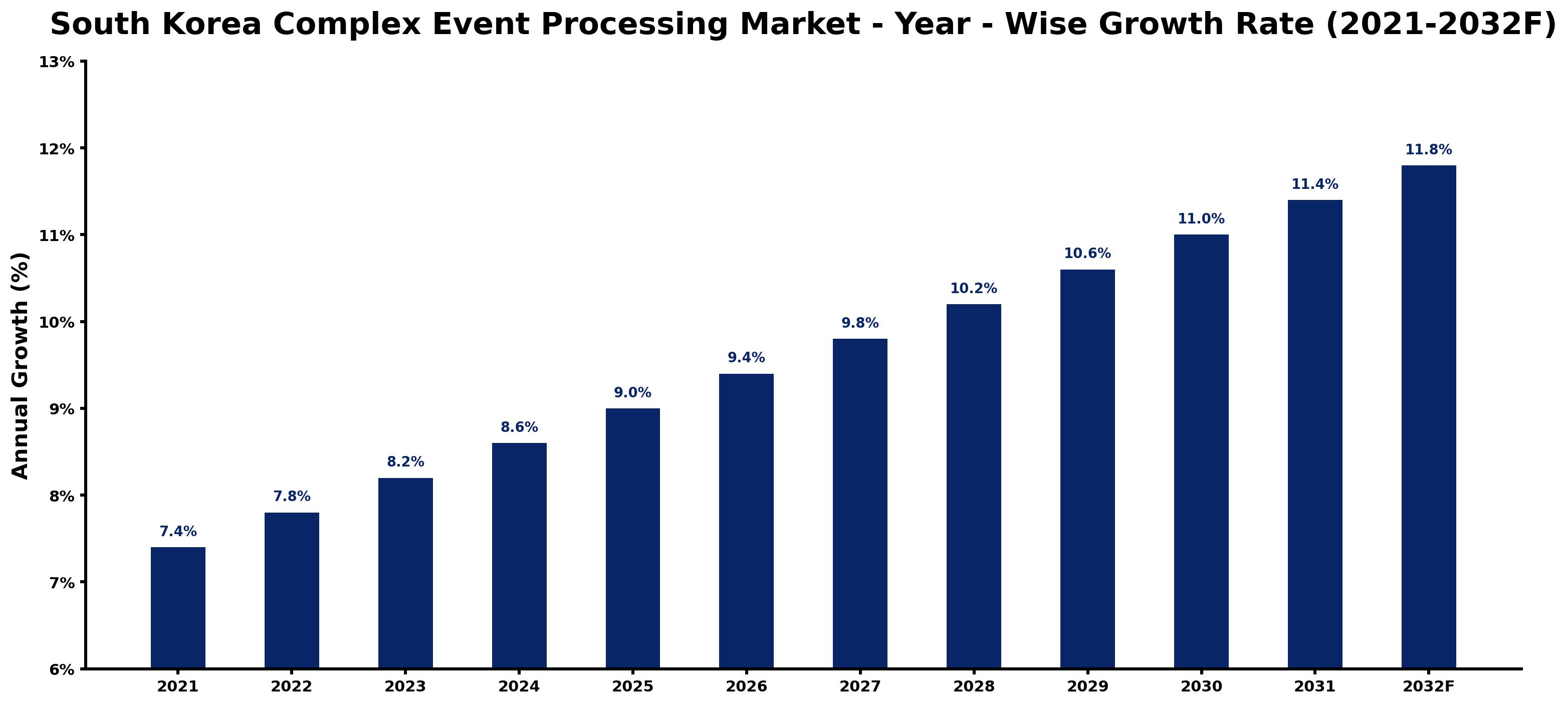 South Korea Complex Event Processing Market Year-wise Growth Rate and Key Drivers