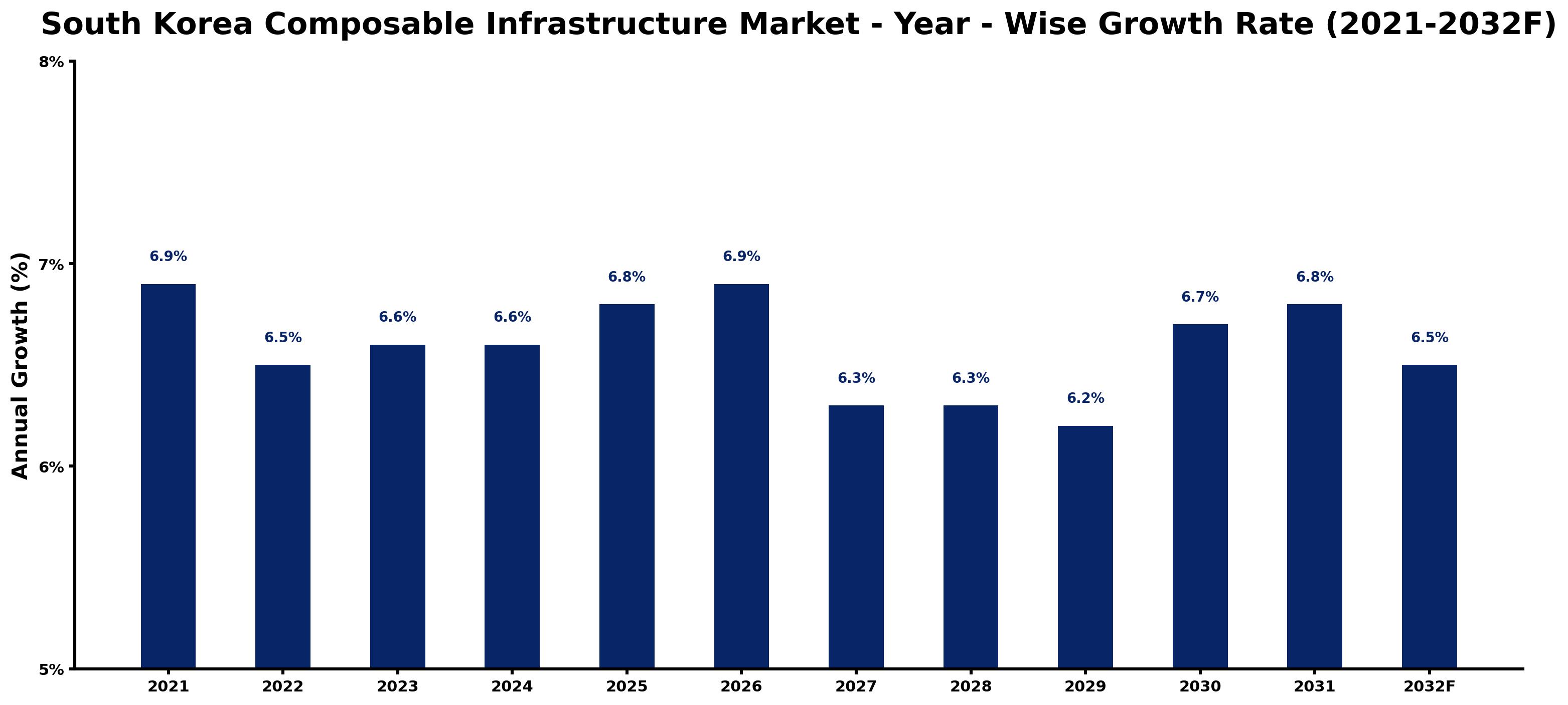 South Korea Composable Infrastructure Market Year-wise Growth Rate and Key Drivers