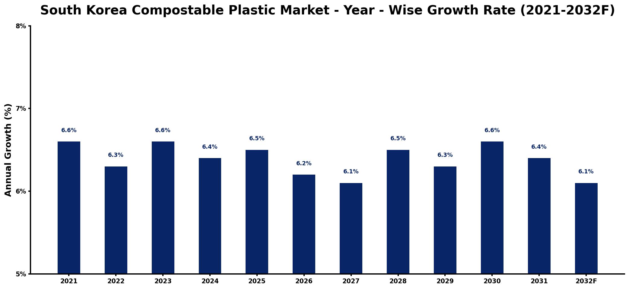 South Korea Compostable Plastic Market Year-wise Growth Rate and Key Drivers