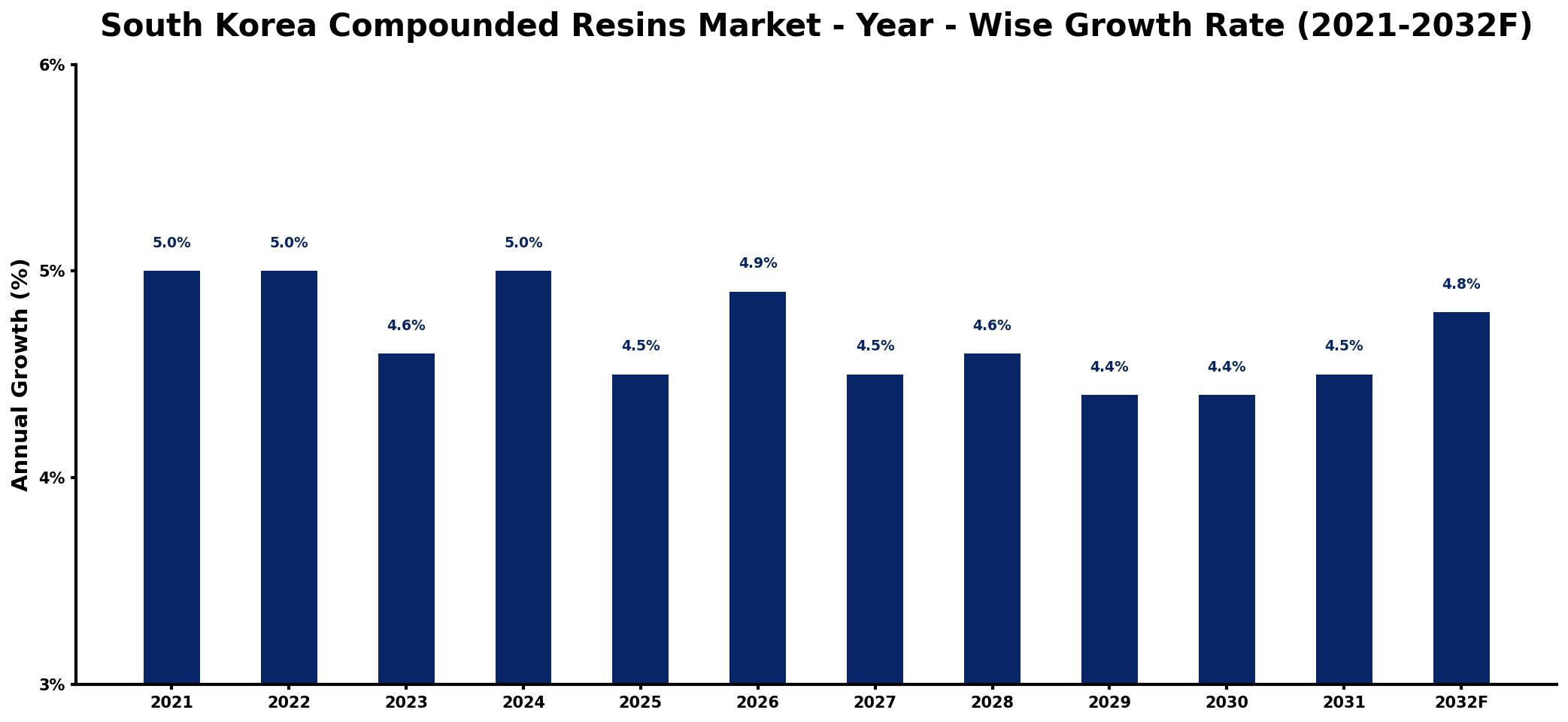 South Korea Compounded Resins Market Year-wise Growth Rate and Key Drivers