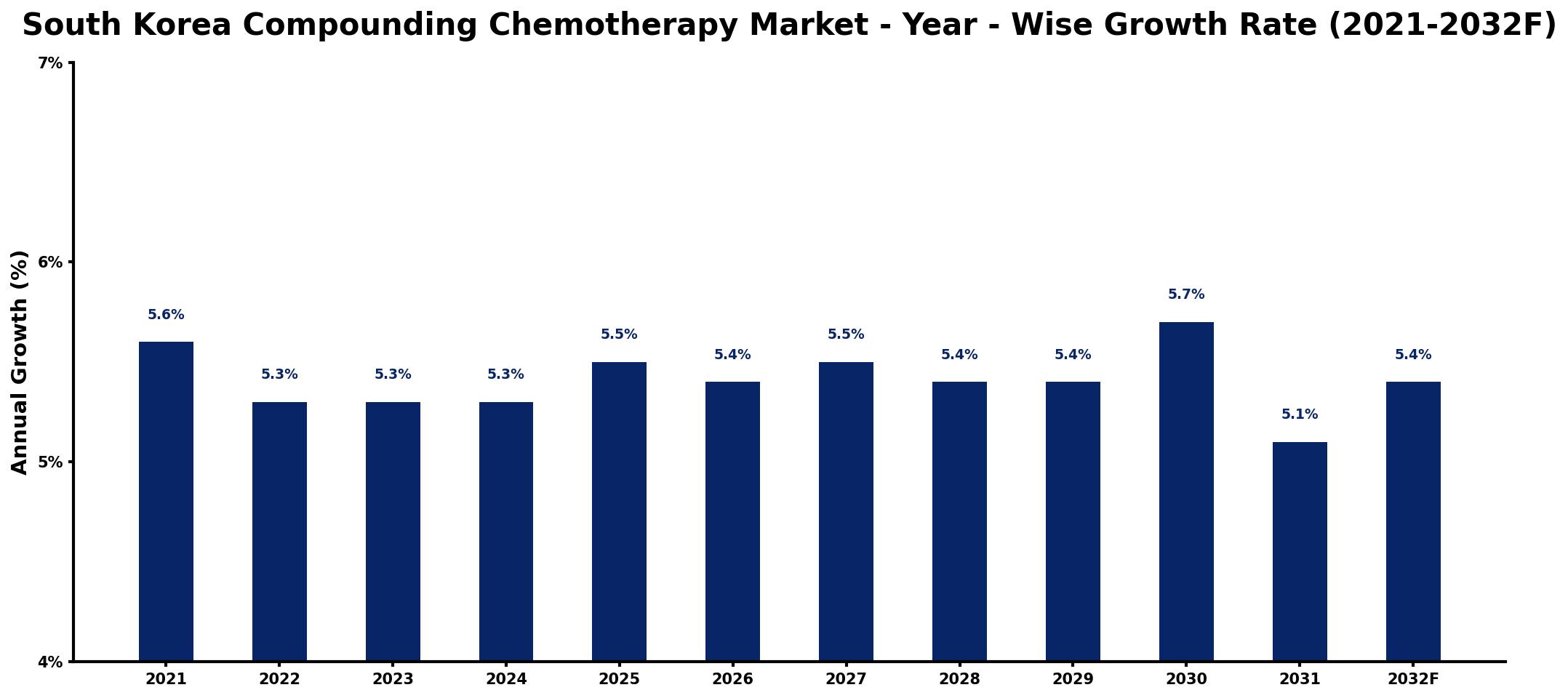 South Korea Compounding Chemotherapy Market Year-wise Growth Rate and Key Drivers
