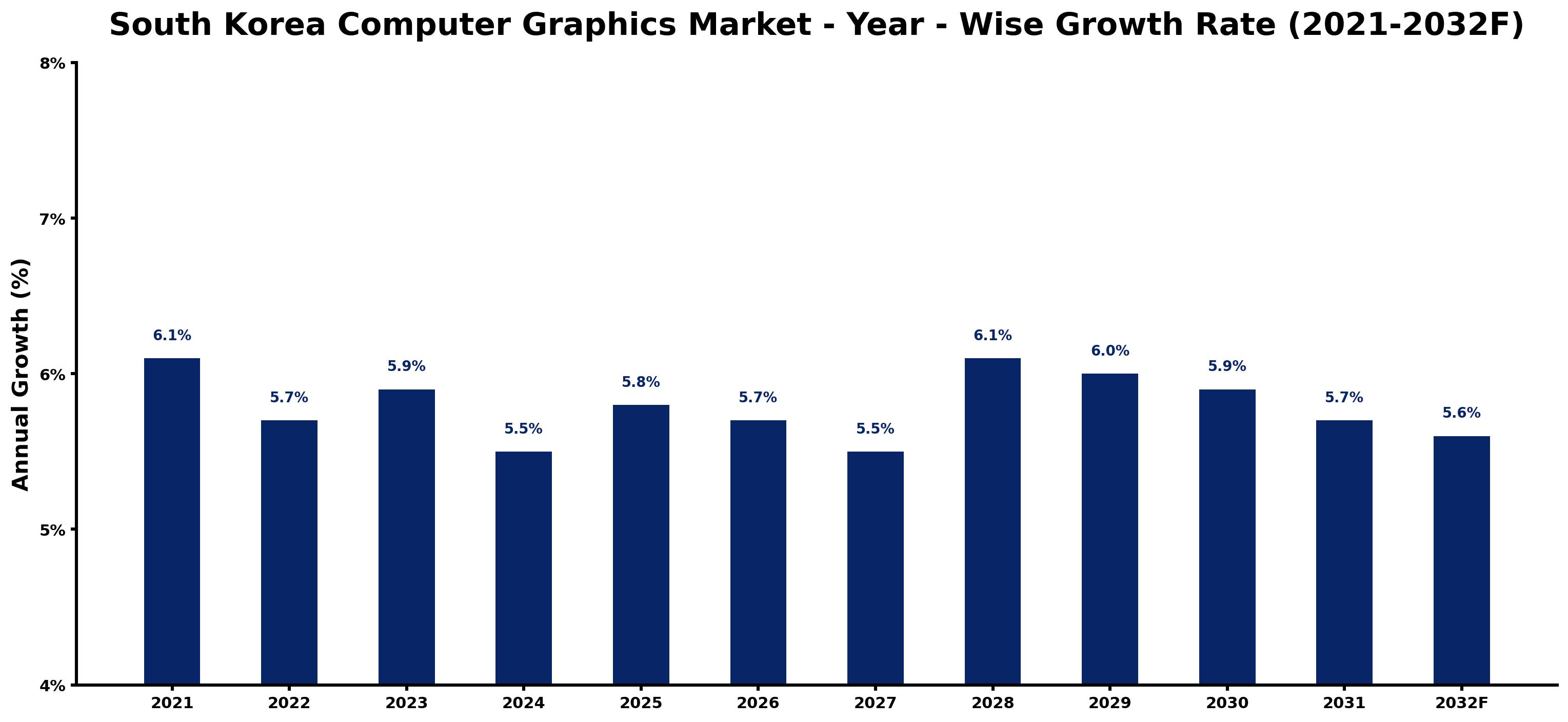 South Korea Computer Graphics Market Year-wise Growth Rate and Key Drivers