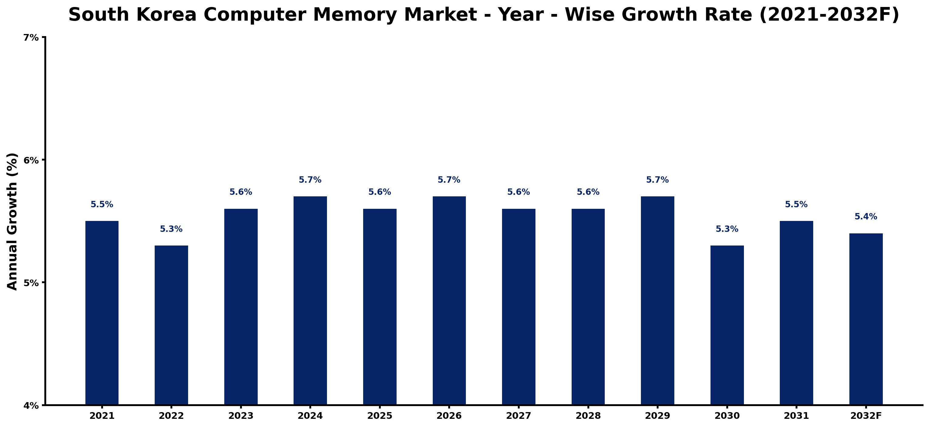 South Korea Computer Memory Market Year-wise Growth Rate and Key Drivers