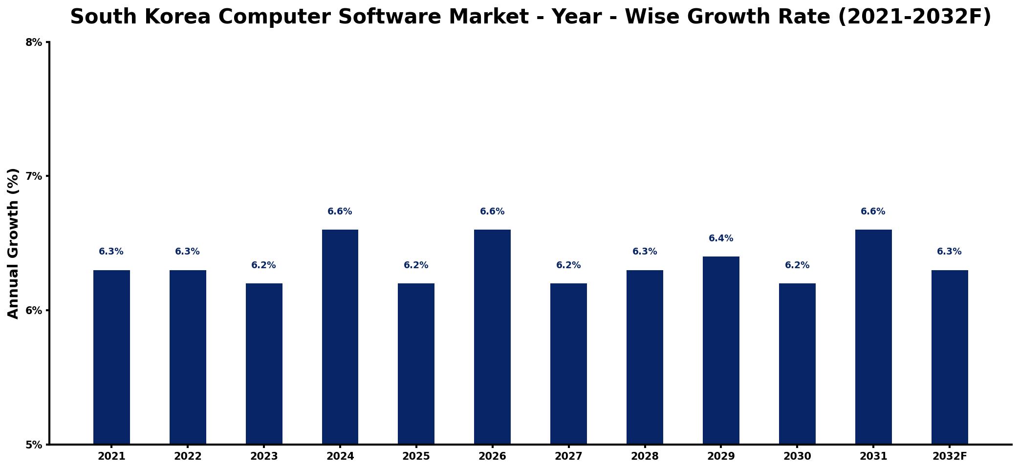 South Korea Computer Software Market Year-wise Growth Rate and Key Drivers