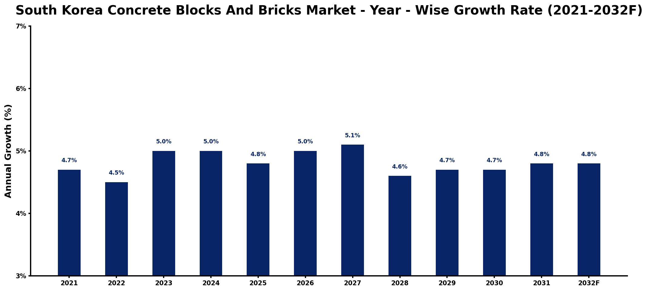 South Korea Concrete Blocks And Bricks Market Year-wise Growth Rate and Key Drivers