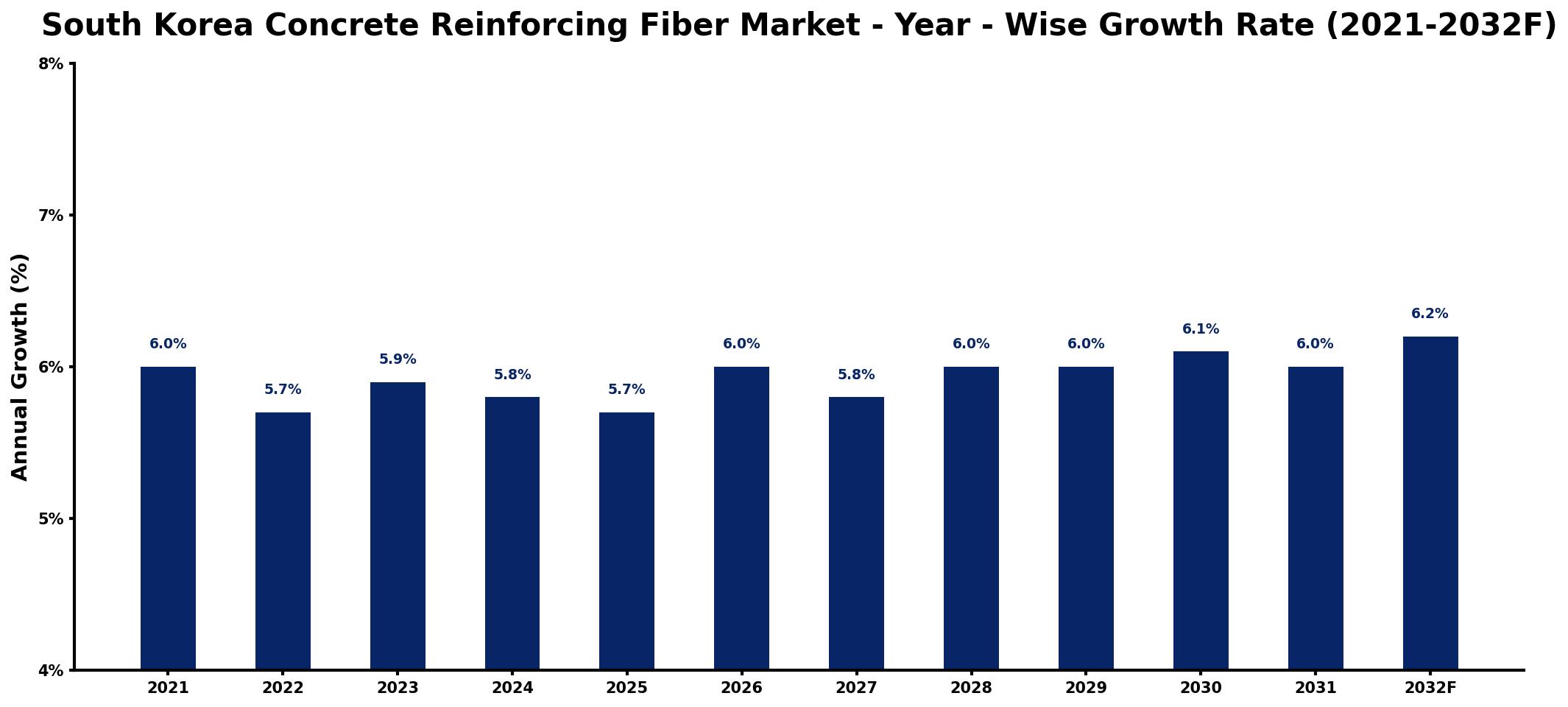 South Korea Concrete Reinforcing Fiber Market Year-wise Growth Rate and Key Drivers