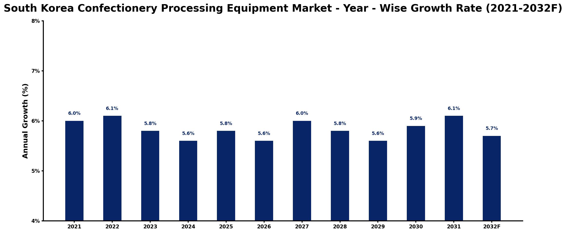 South Korea Confectionery Processing Equipment Market Year-wise Growth Rate and Key Drivers