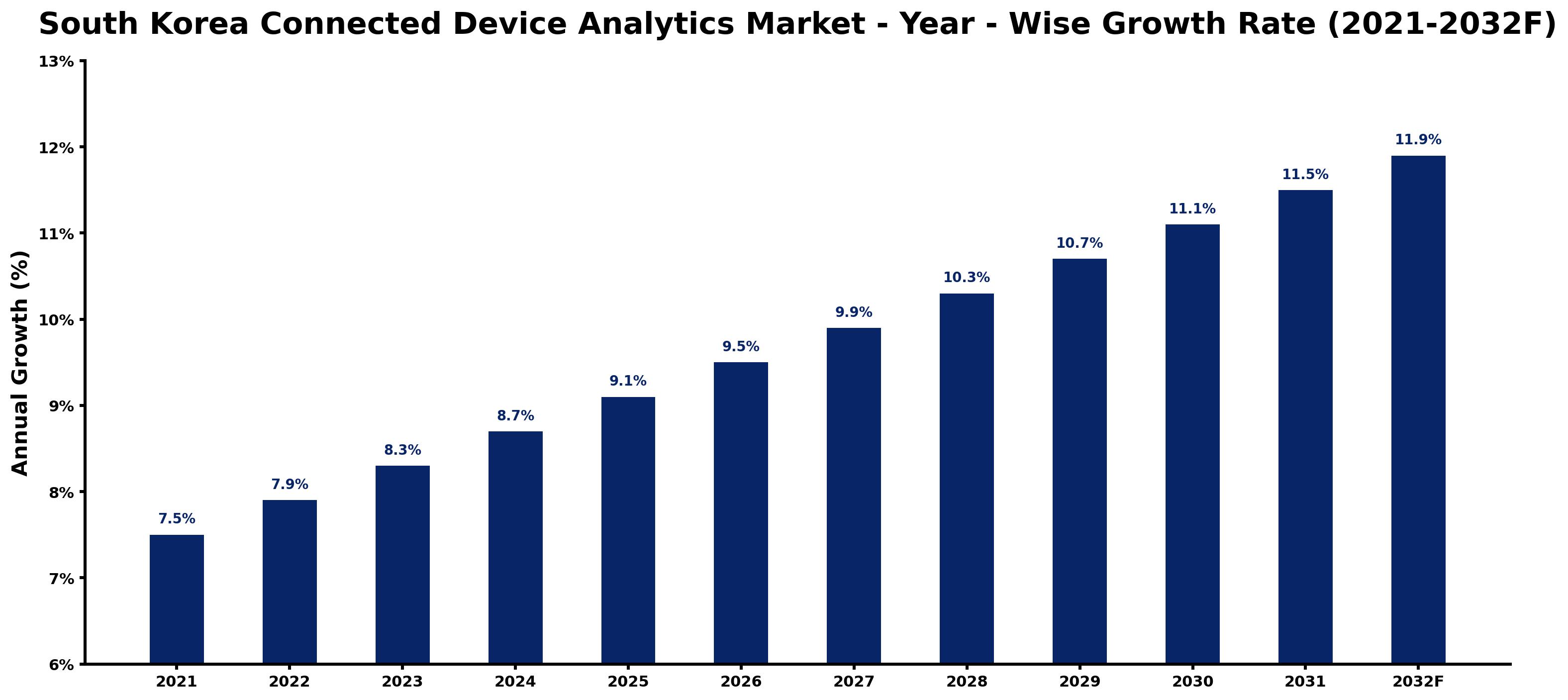 South Korea Connected Device Analytics Market Year-wise Growth Rate and Key Drivers